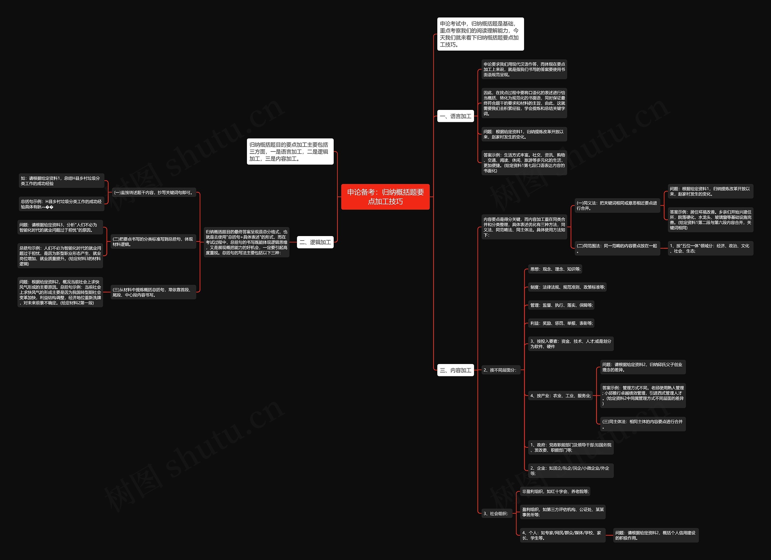 申论备考：归纳概括题要点加工技巧思维导图