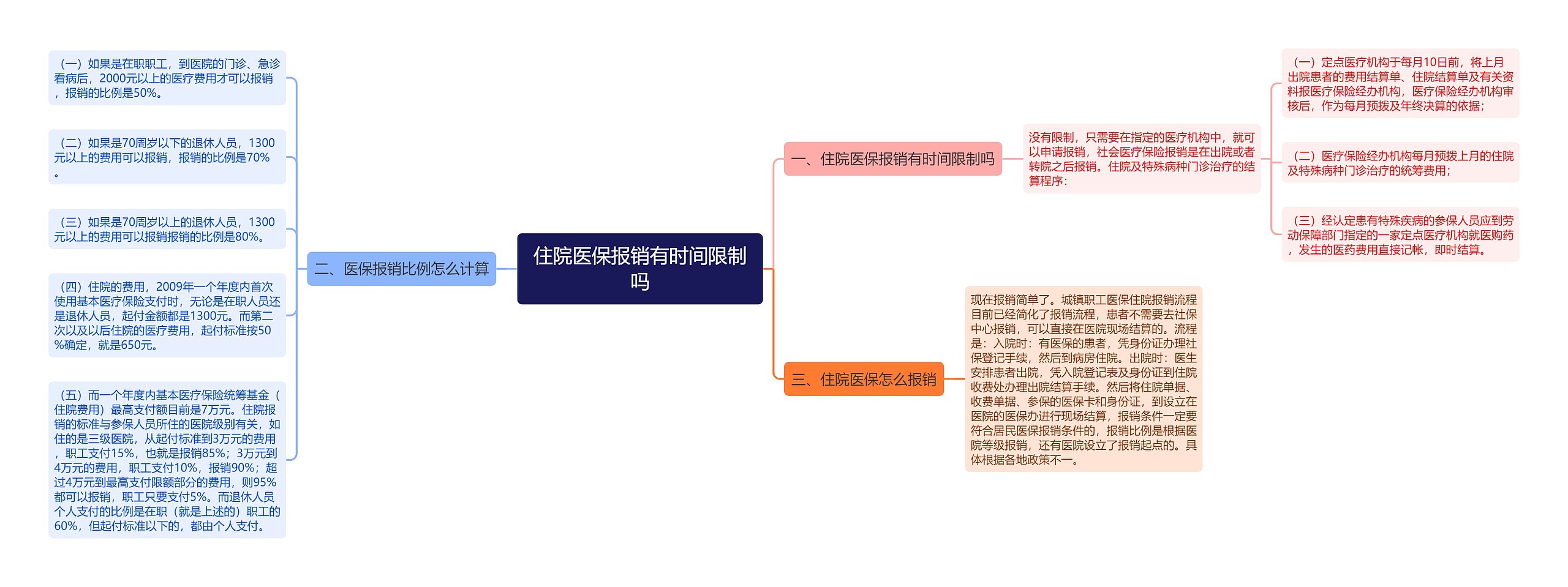 住院医保报销有时间限制吗