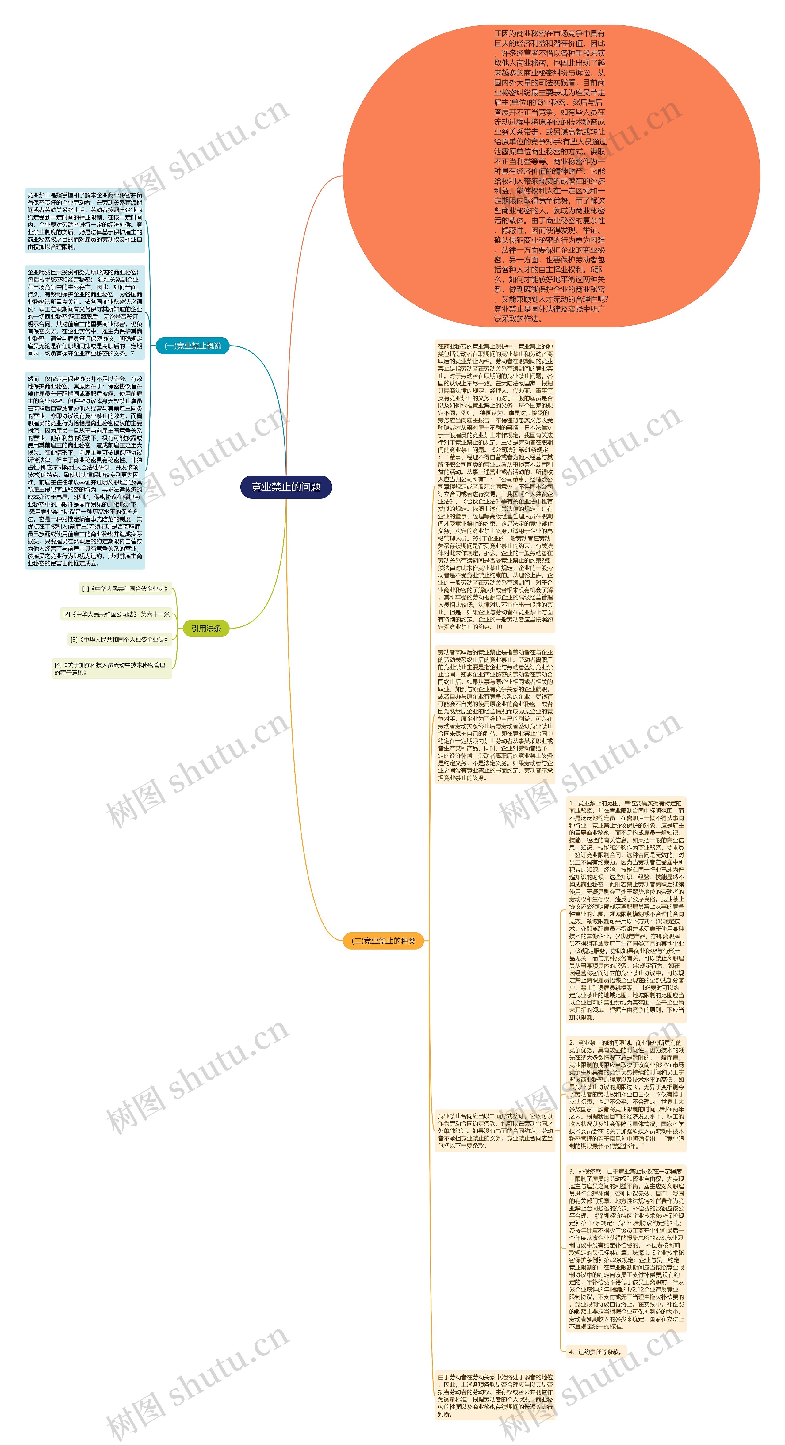 竞业禁止的问题思维导图