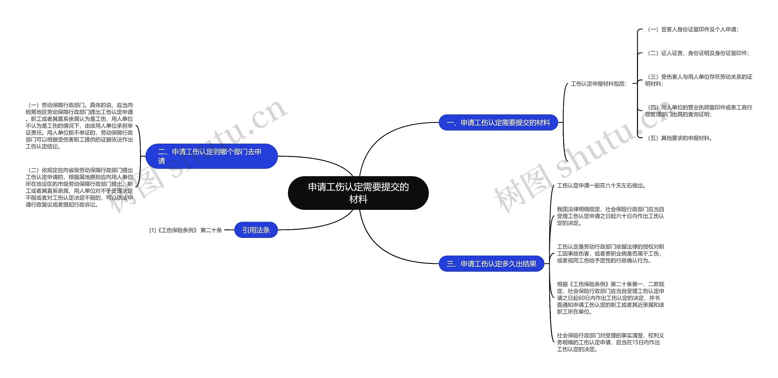 申请工伤认定需要提交的材料思维导图