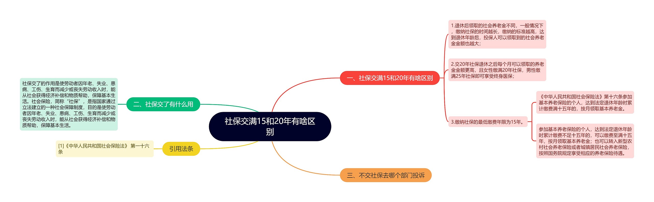 社保交满15和20年有啥区别思维导图