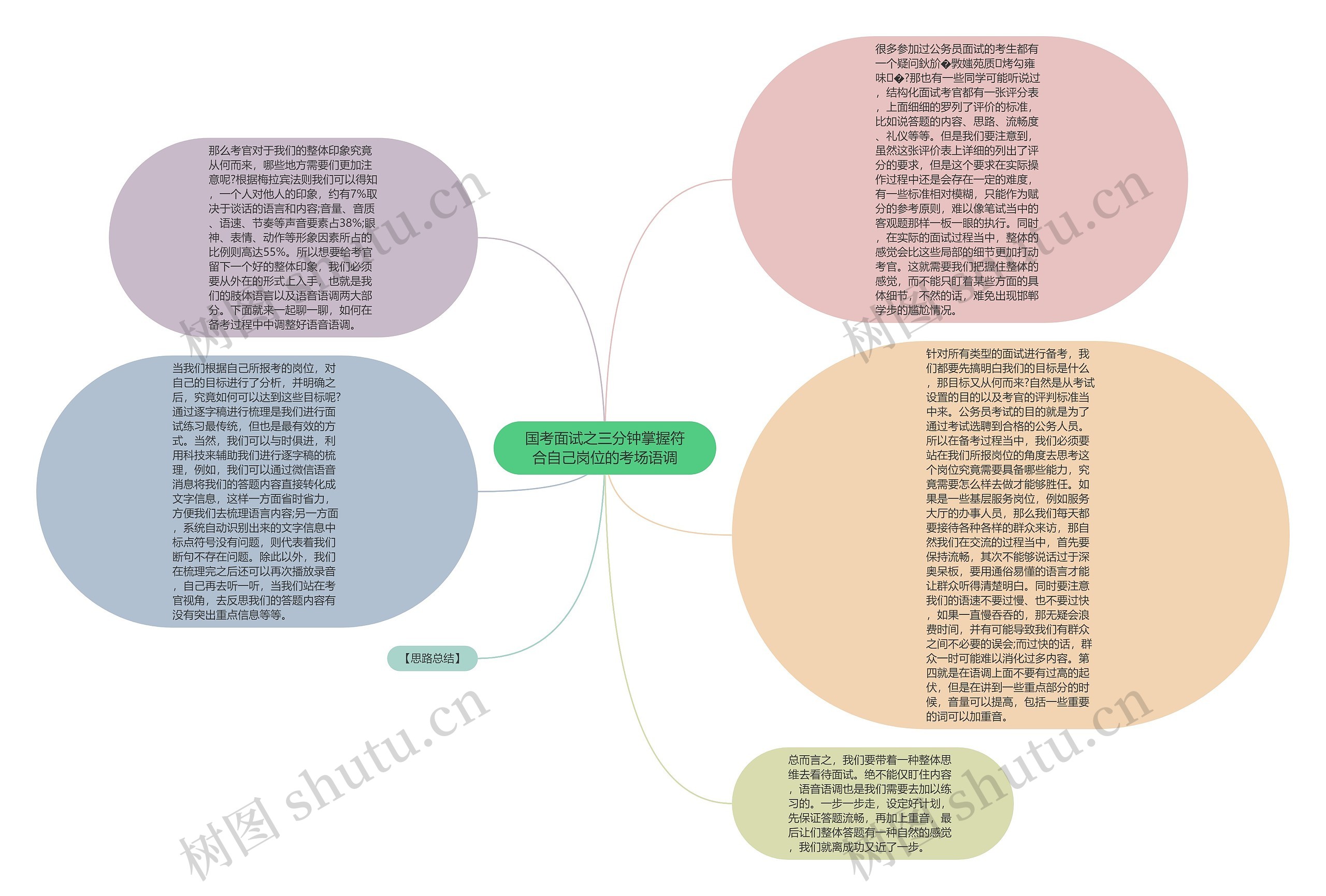 国考面试之三分钟掌握符合自己岗位的考场语调思维导图