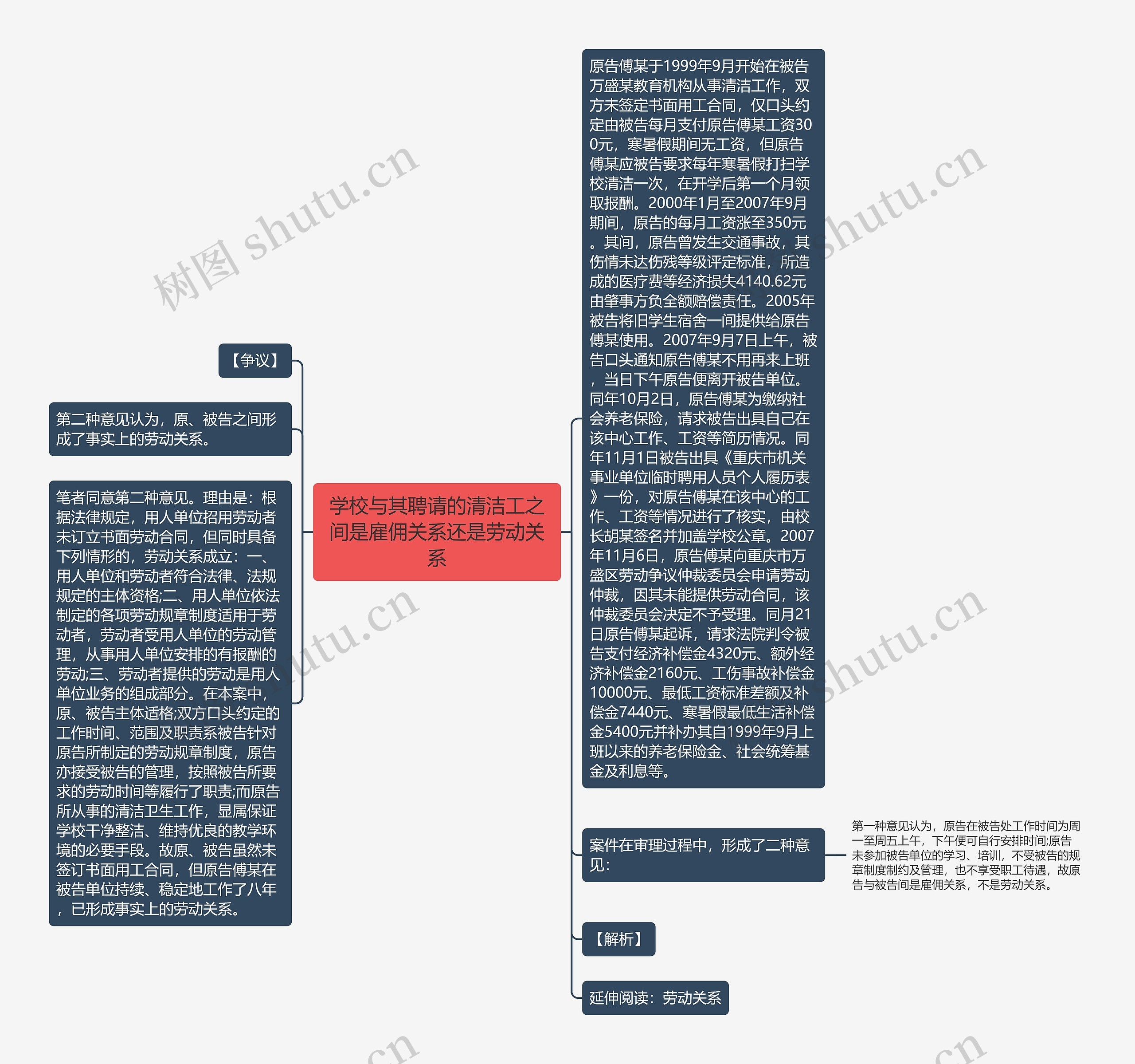 学校与其聘请的清洁工之间是雇佣关系还是劳动关系思维导图