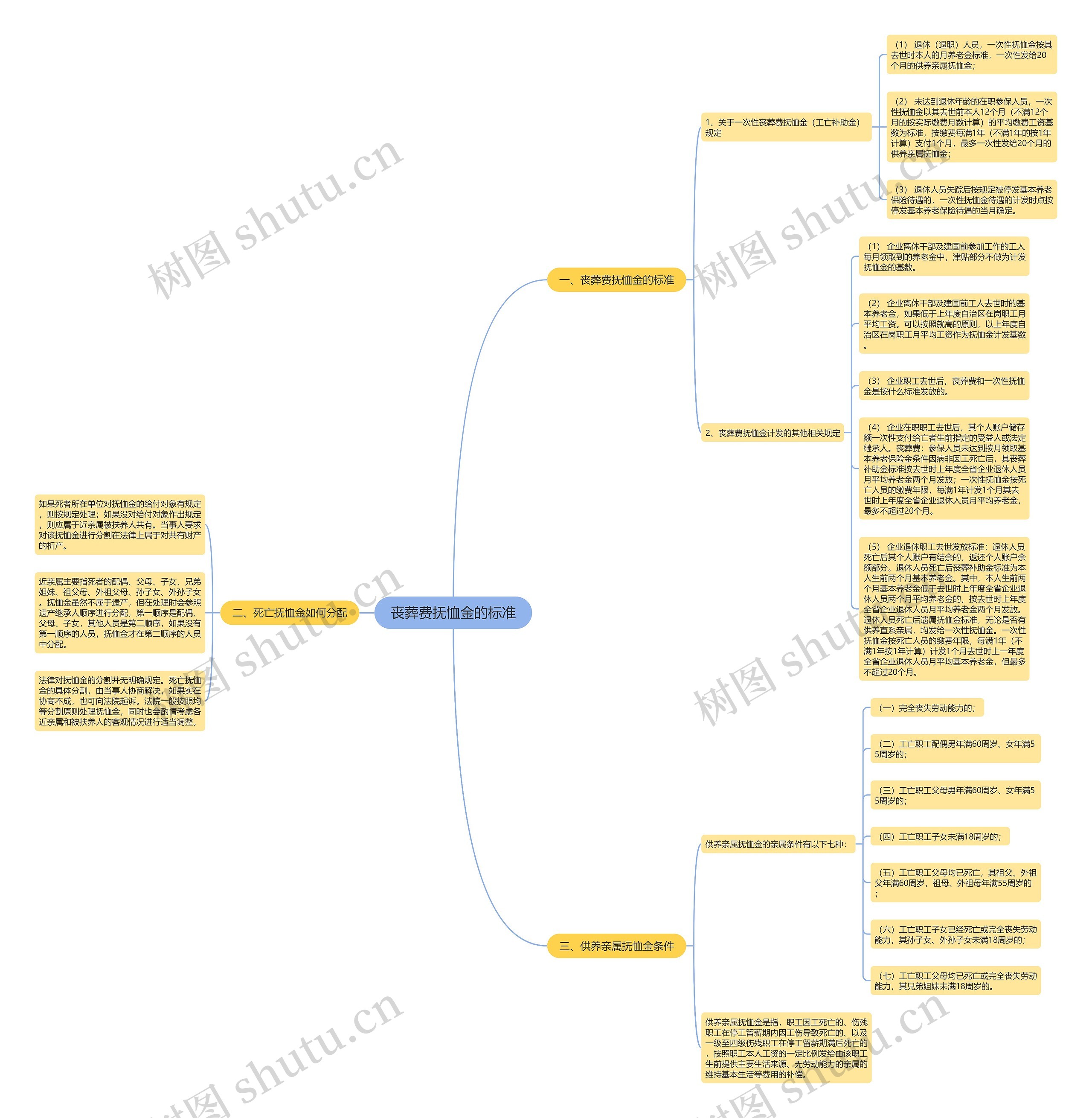 丧葬费抚恤金的标准思维导图