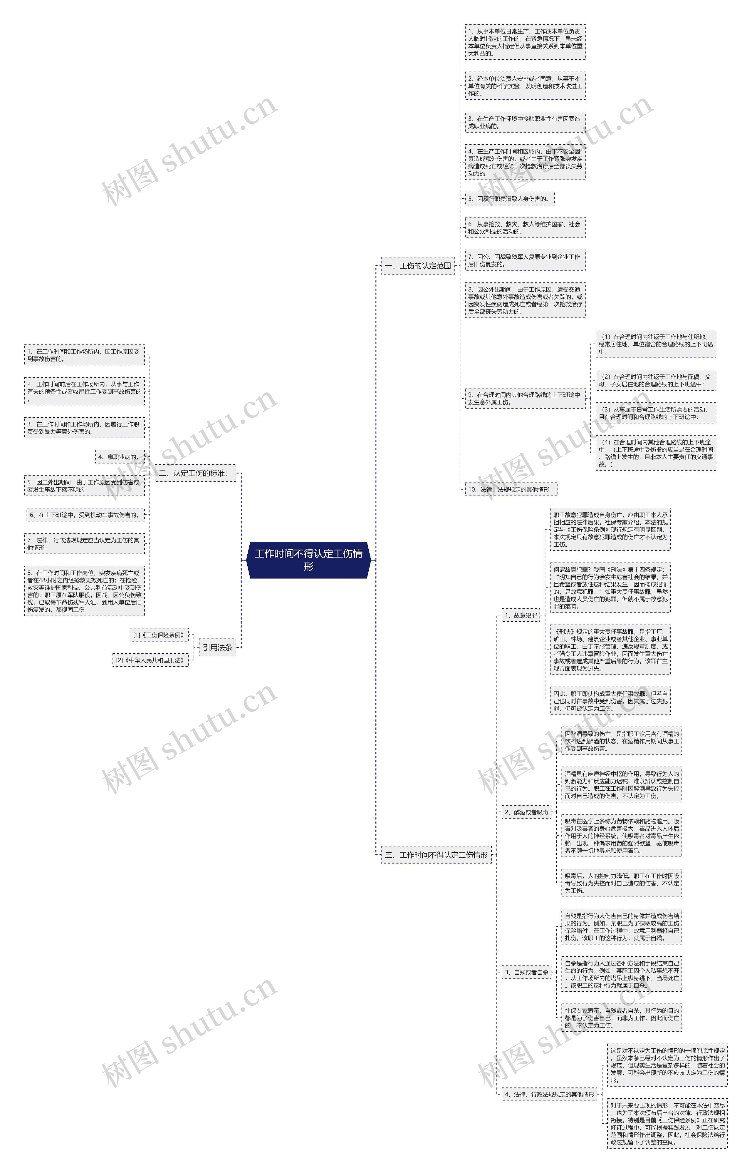工作时间不得认定工伤情形思维导图