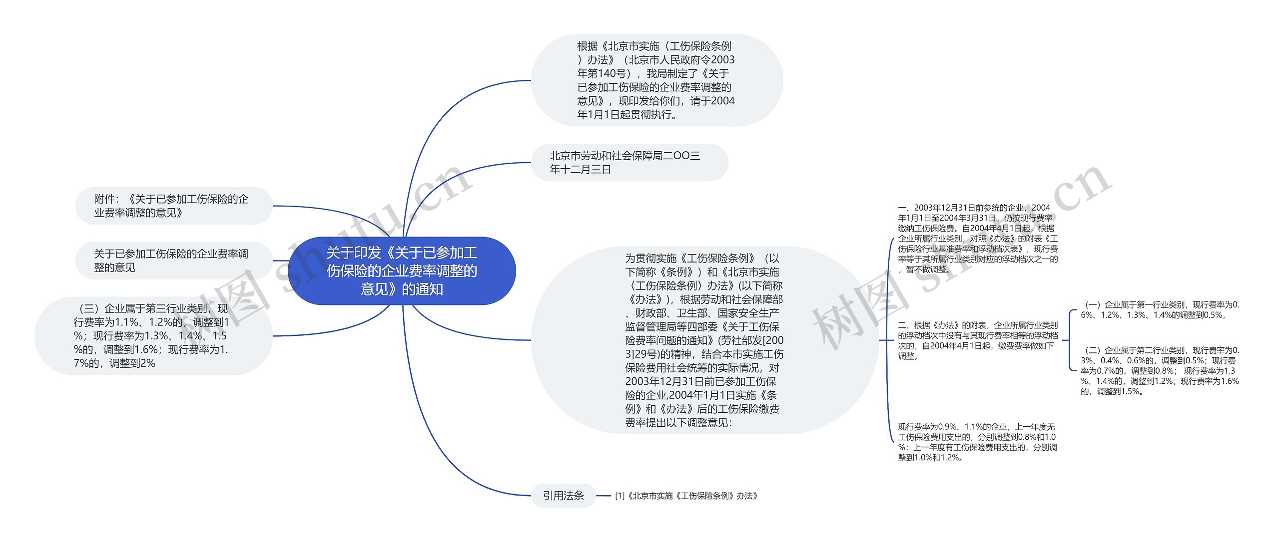 关于印发《关于已参加工伤保险的企业费率调整的意见》的通知思维导图