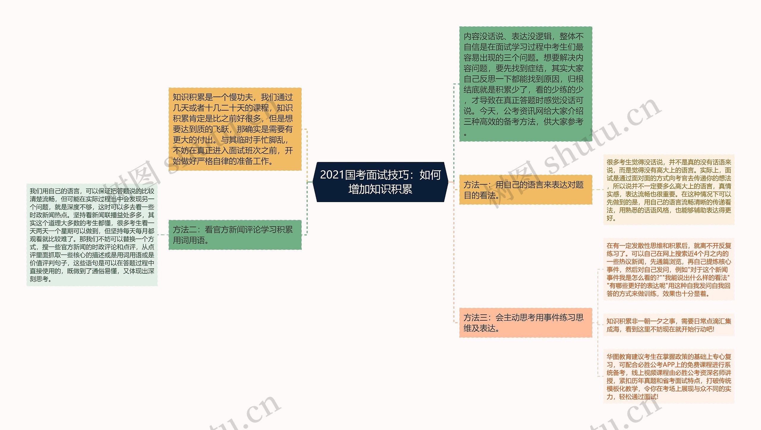 2021国考面试技巧：如何增加知识积累思维导图