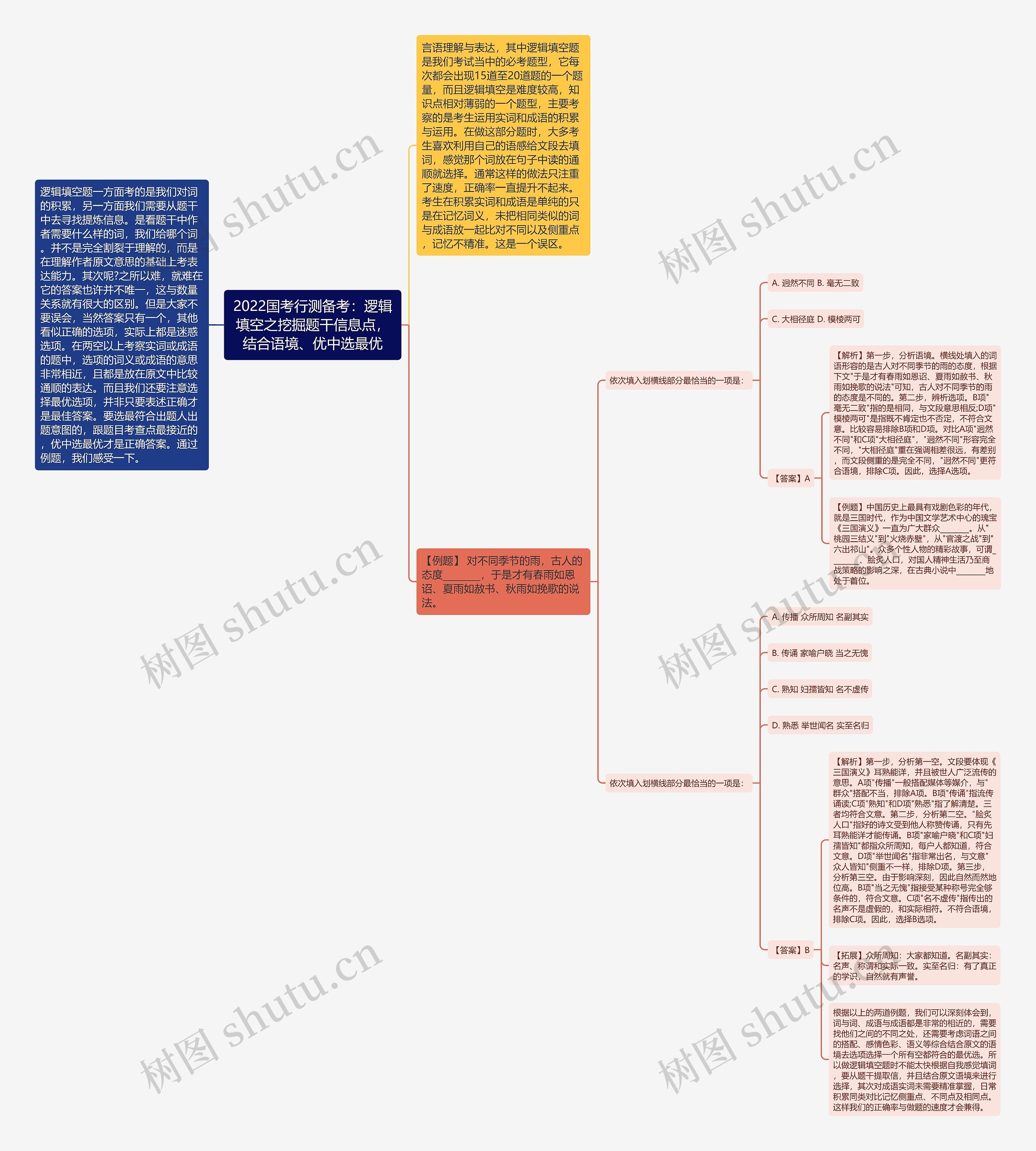 2022国考行测备考：逻辑填空之挖掘题干信息点，结合语境、优中选最优思维导图