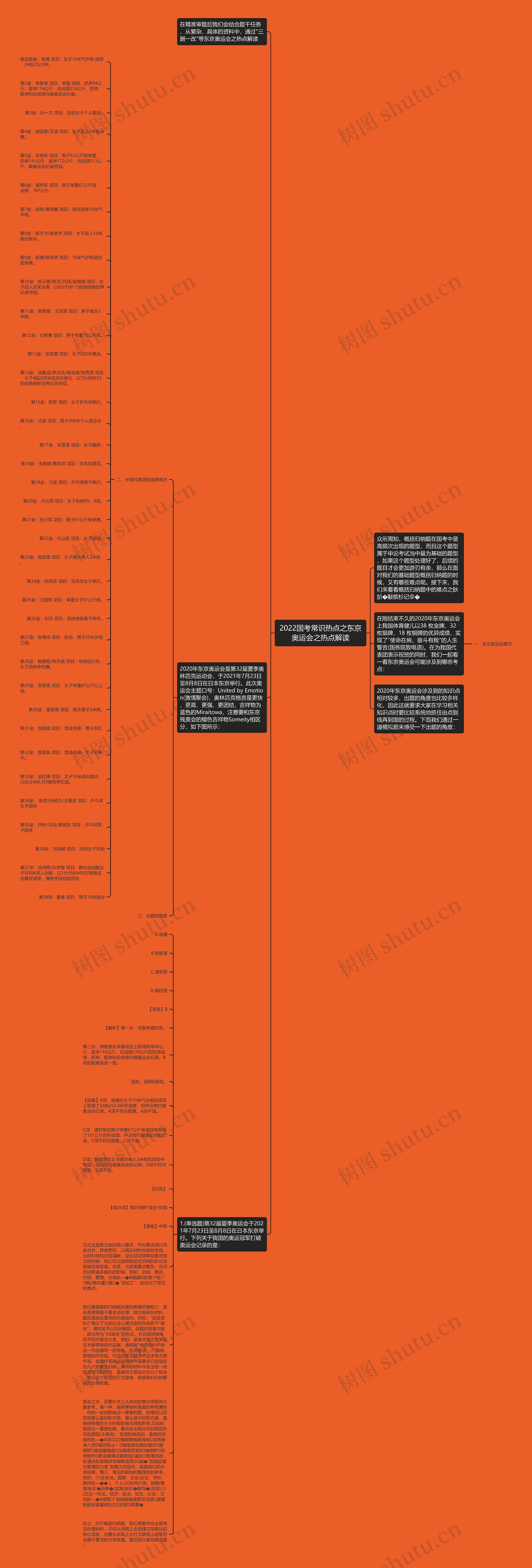 2022国考常识热点之东京奥运会之热点解读思维导图