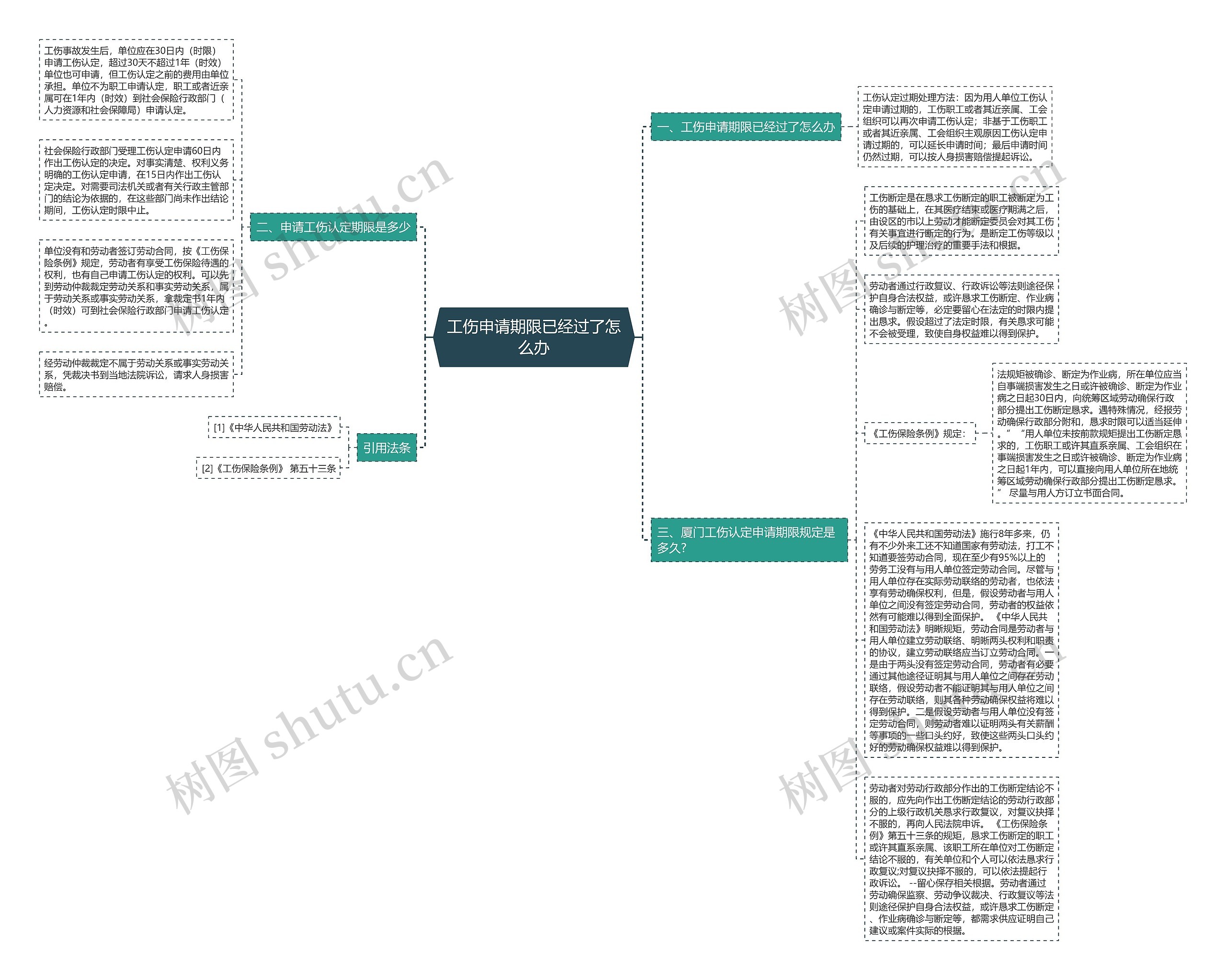 工伤申请期限已经过了怎么办思维导图