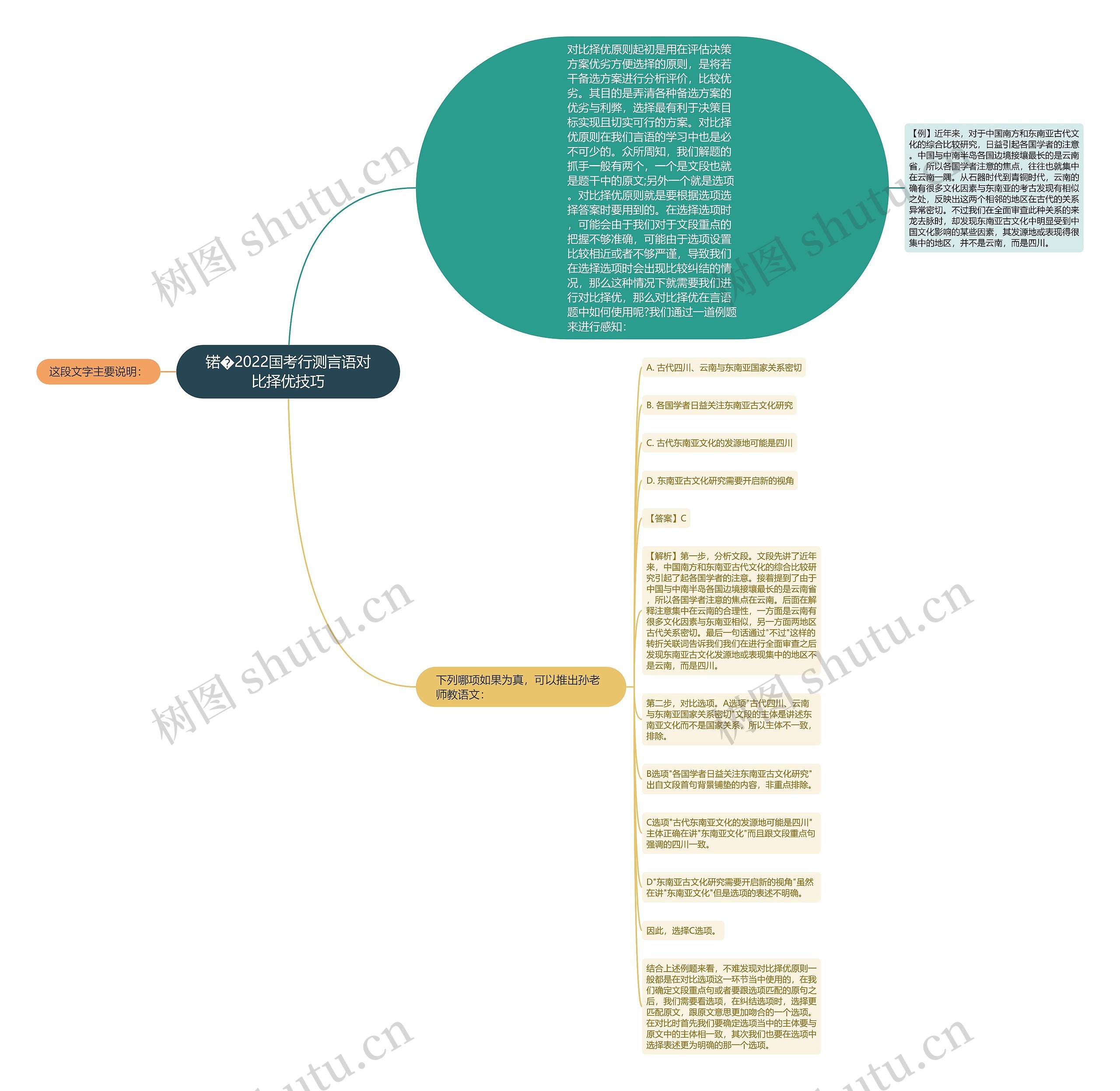 锘�2022国考行测言语对比择优技巧思维导图