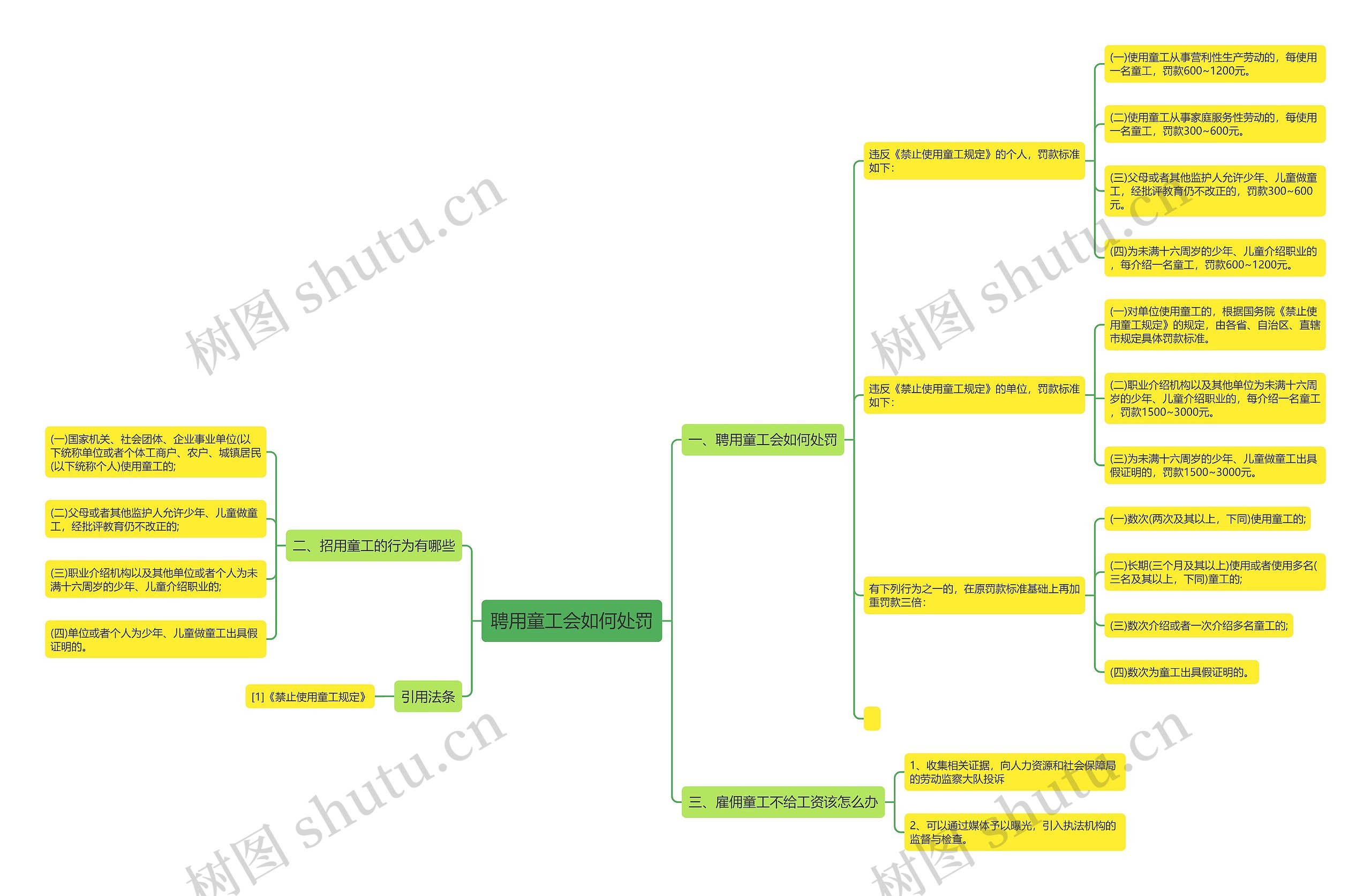 聘用童工会如何处罚思维导图