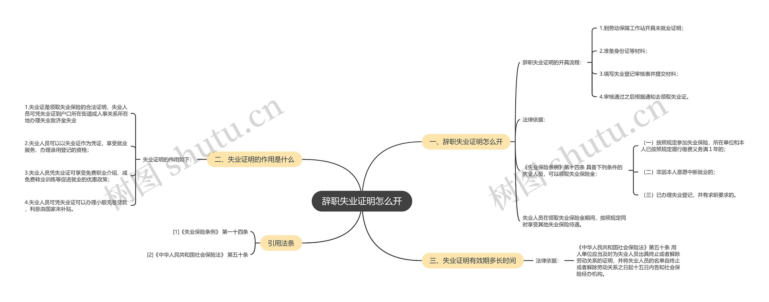 辞职失业证明怎么开思维导图