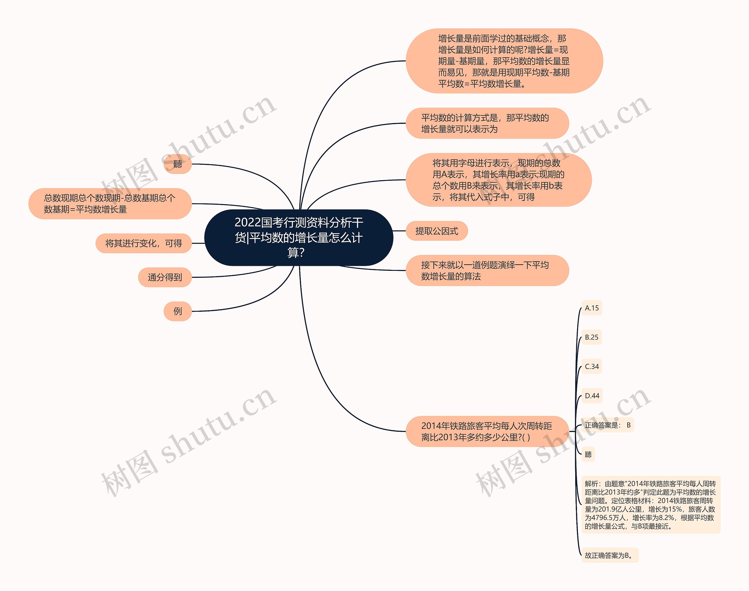 2022国考行测资料分析干货|平均数的增长量怎么计算？思维导图