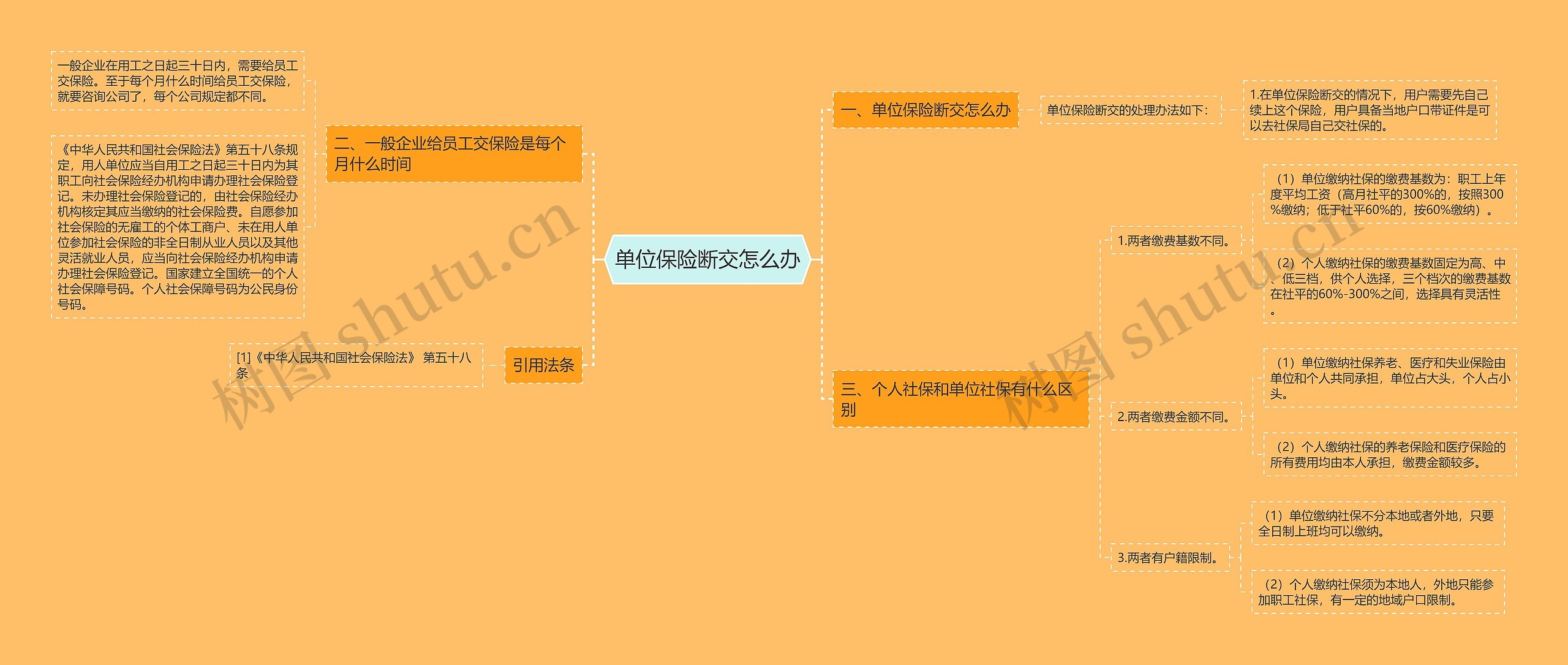 单位保险断交怎么办思维导图