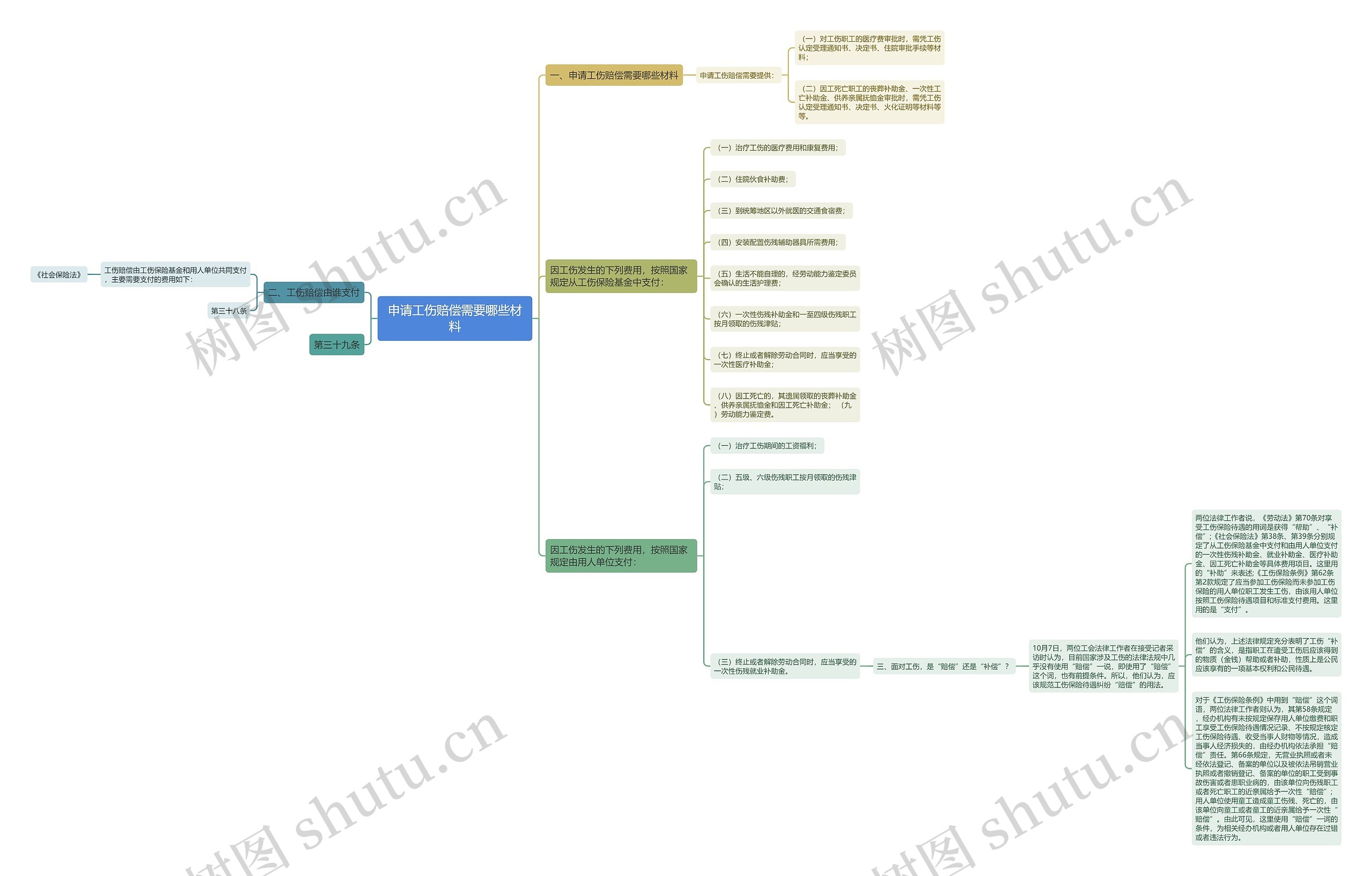 申请工伤赔偿需要哪些材料思维导图