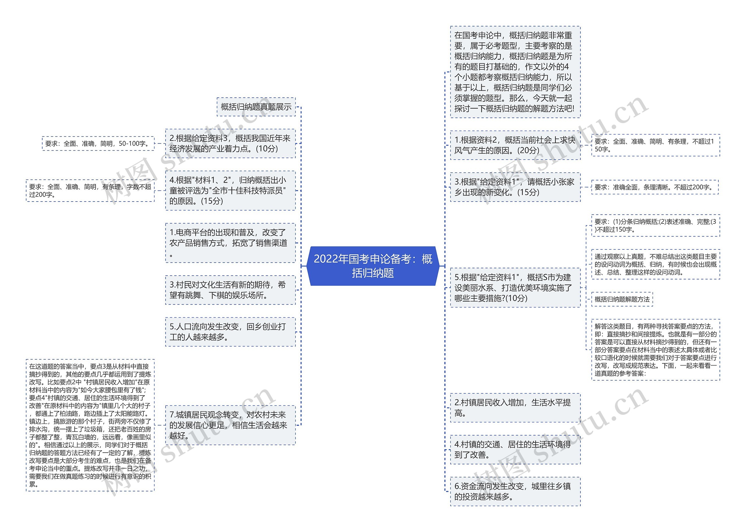 2022年国考申论备考：概括归纳题