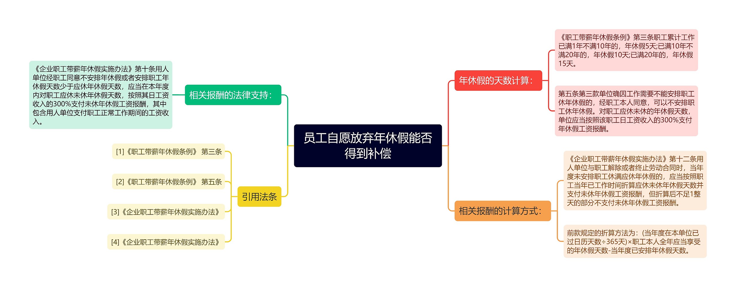 员工自愿放弃年休假能否得到补偿