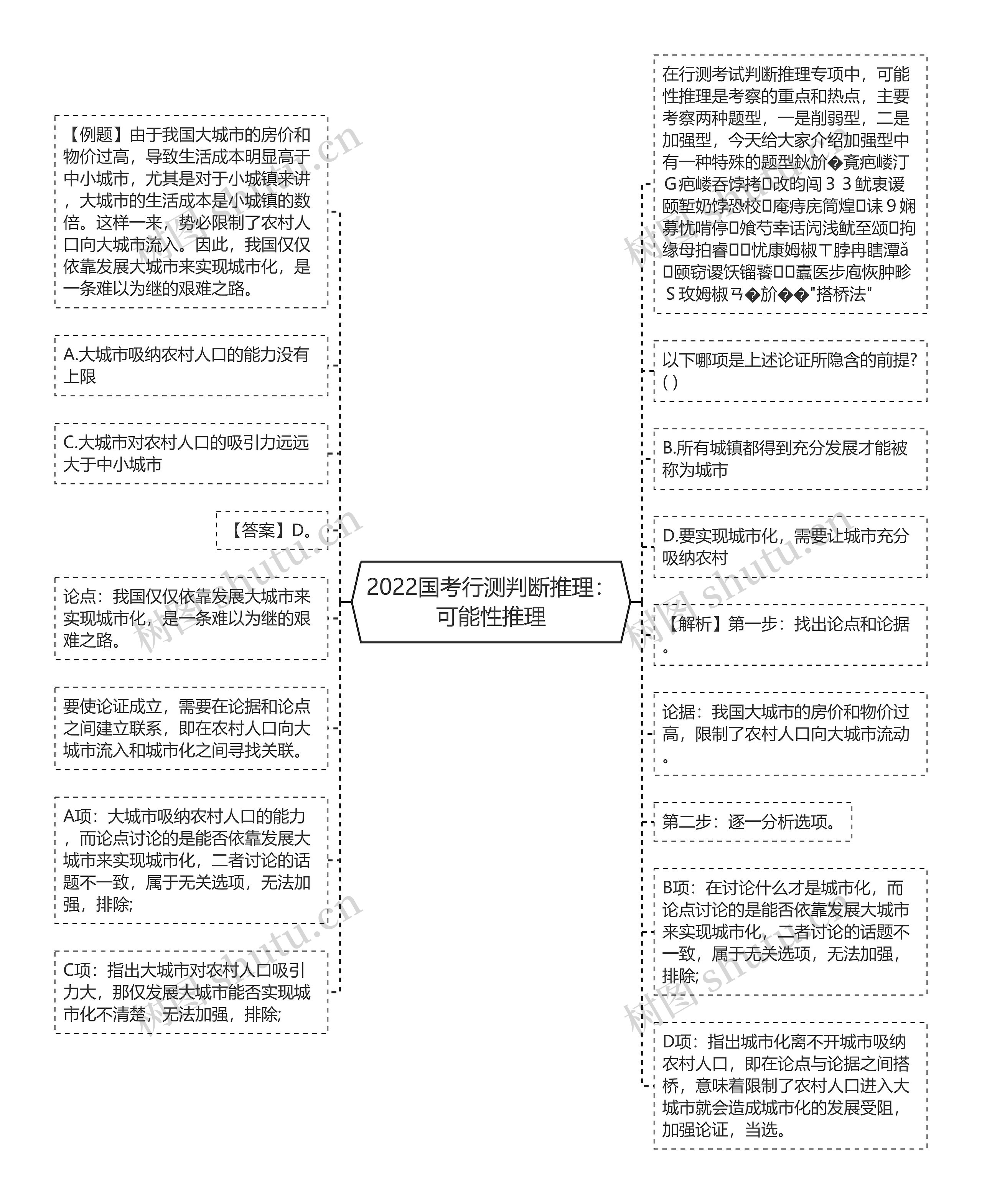 2022国考行测判断推理：可能性推理