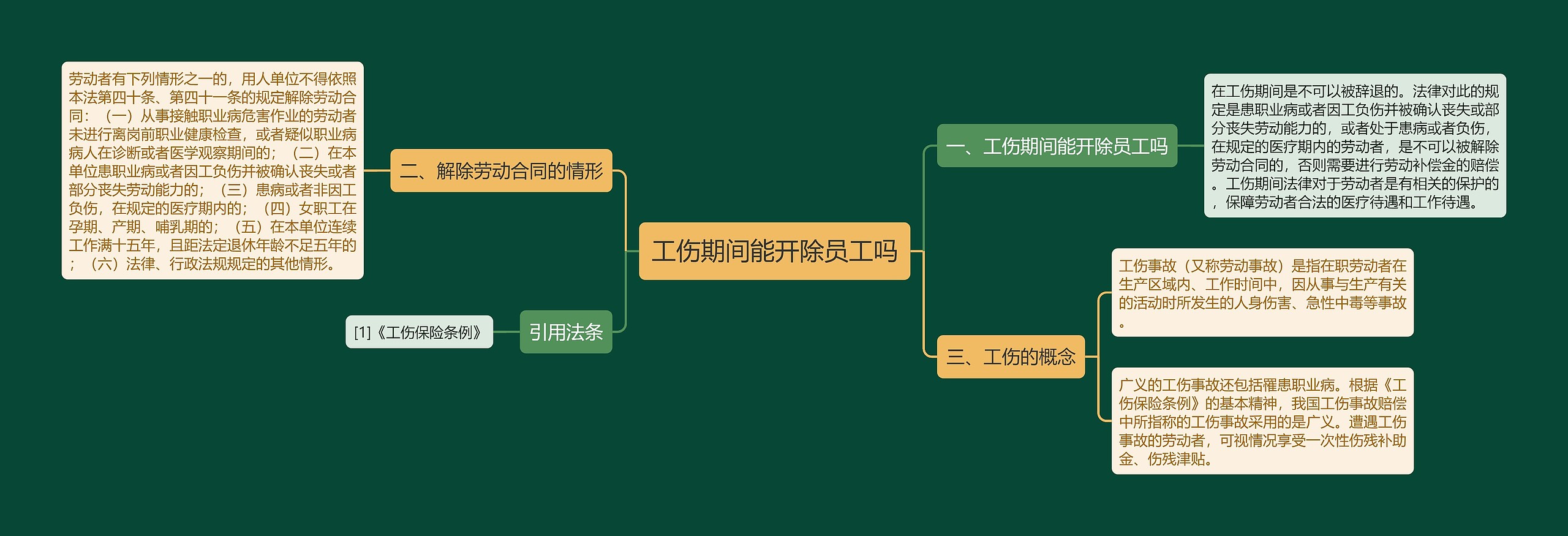 工伤期间能开除员工吗思维导图