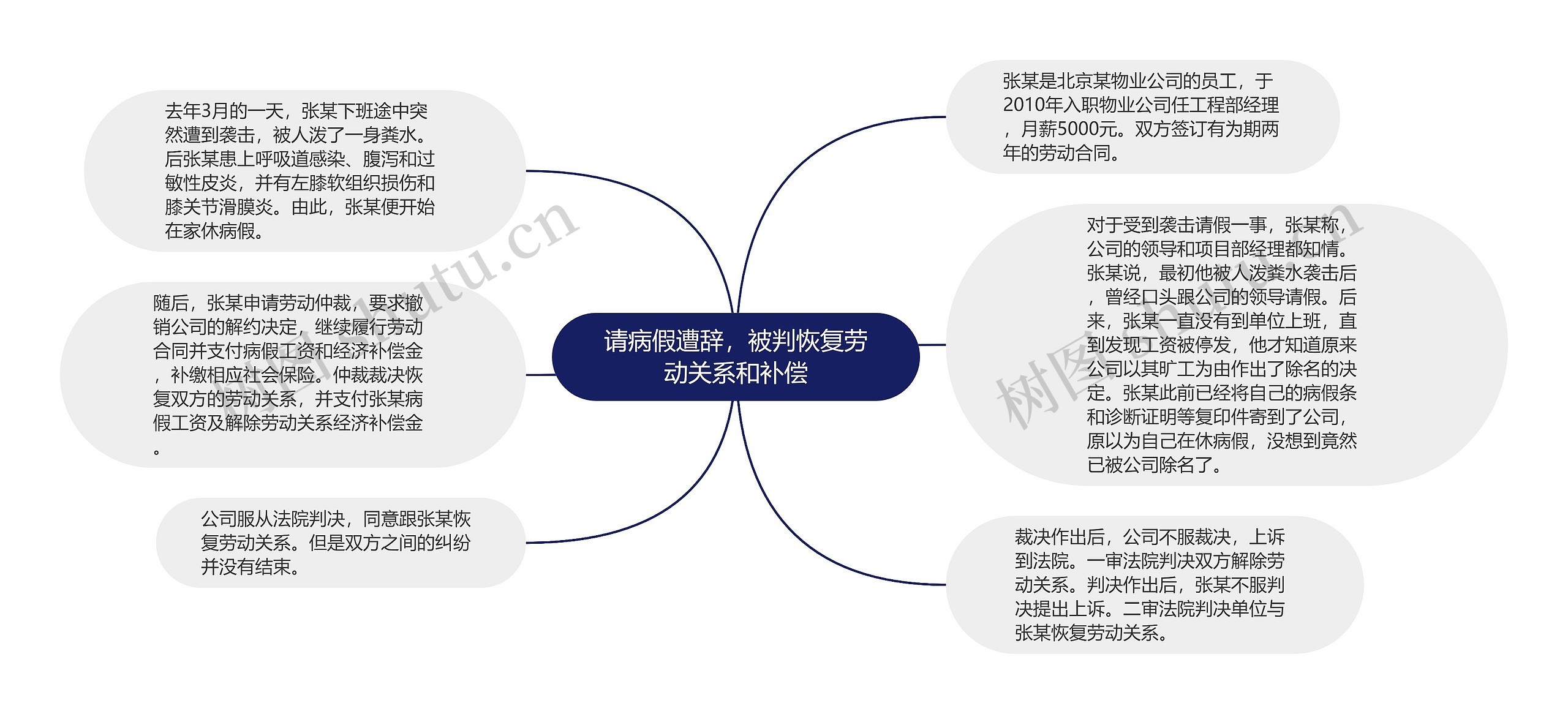 请病假遭辞，被判恢复劳动关系和补偿思维导图