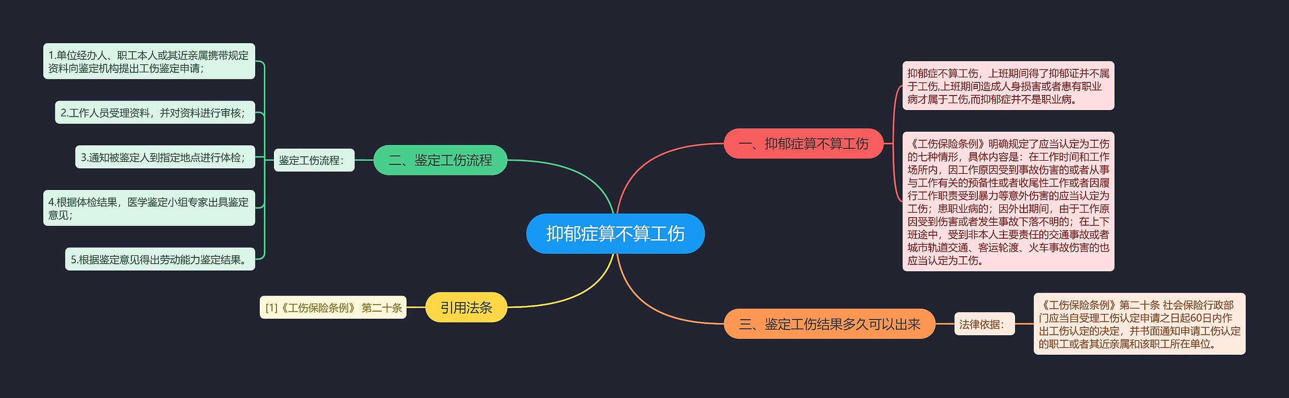 抑郁症算不算工伤思维导图