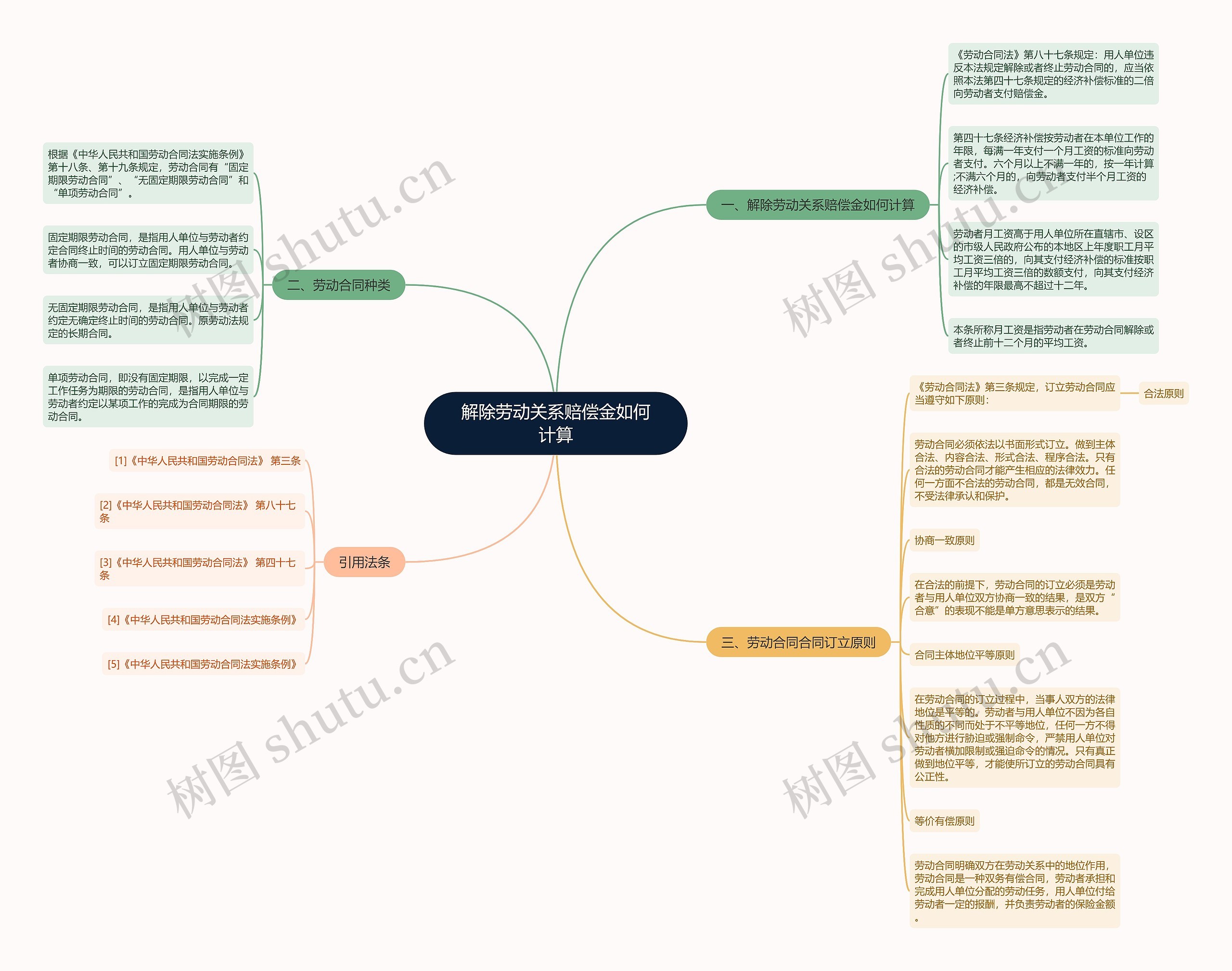解除劳动关系赔偿金如何计算思维导图