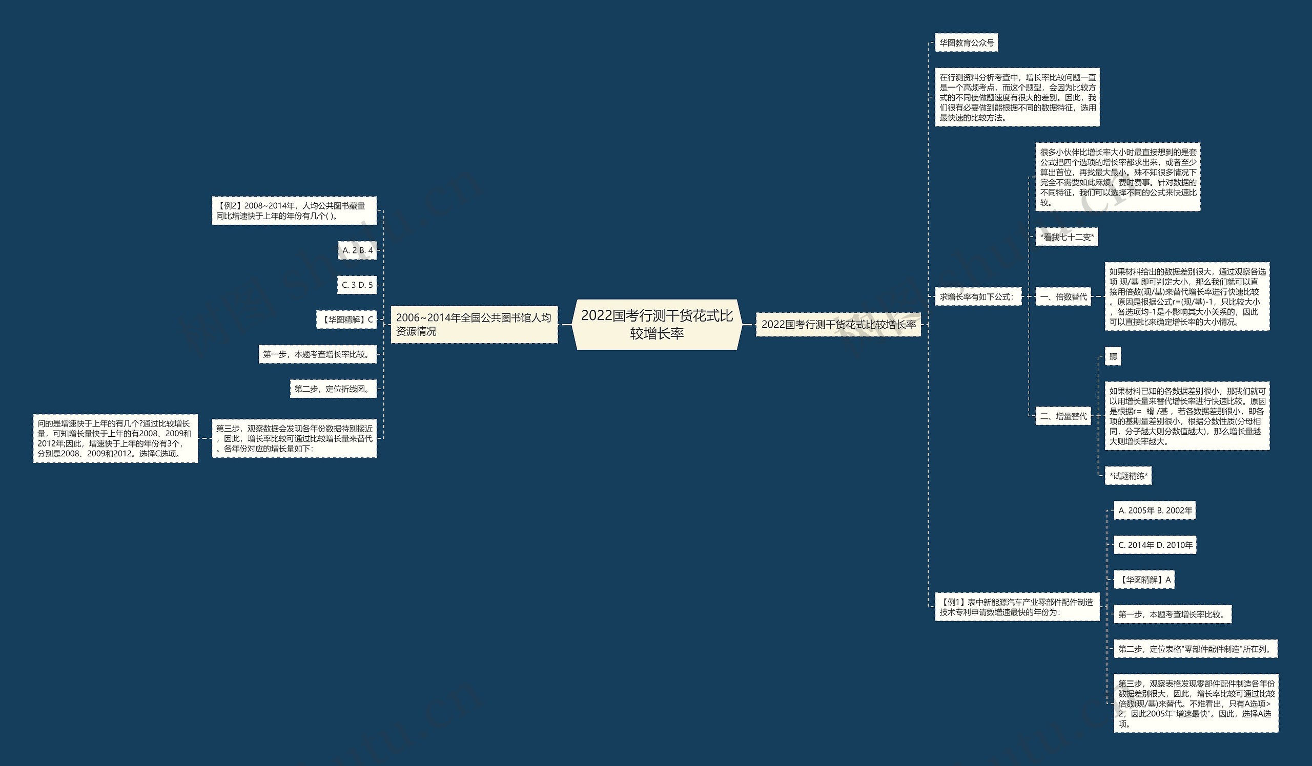 2022国考行测干货花式比较增长率思维导图