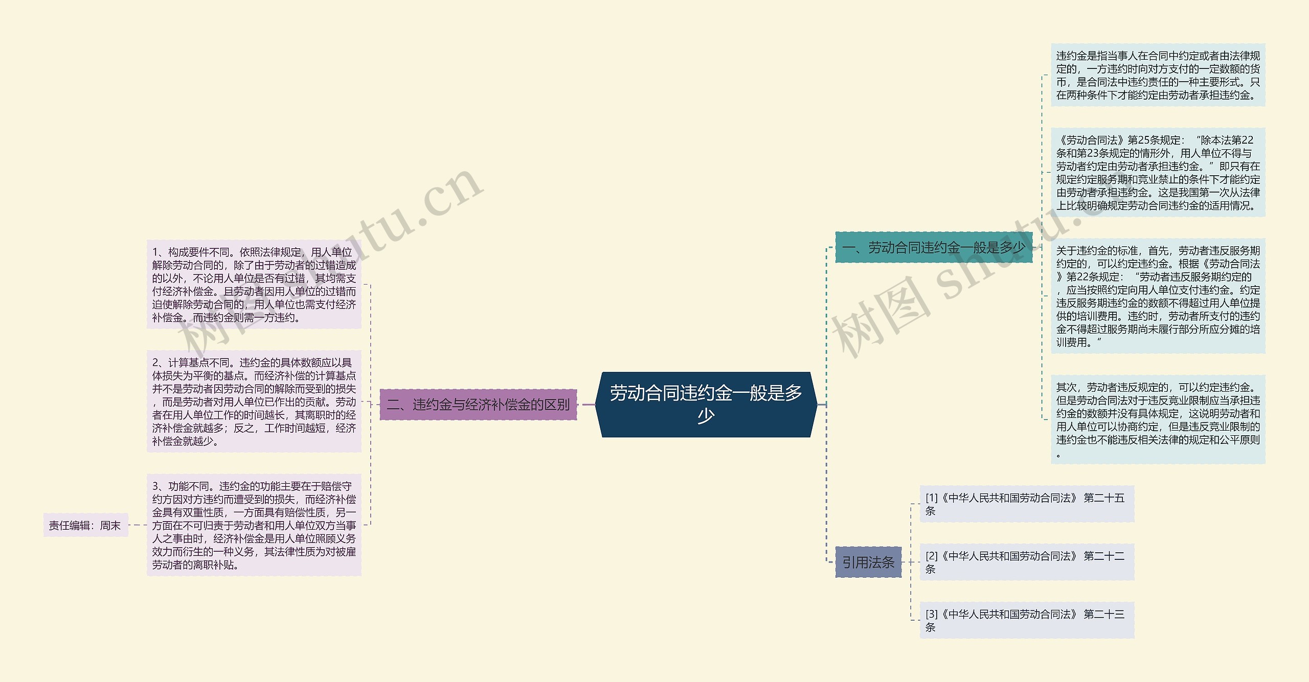 劳动合同违约金一般是多少思维导图