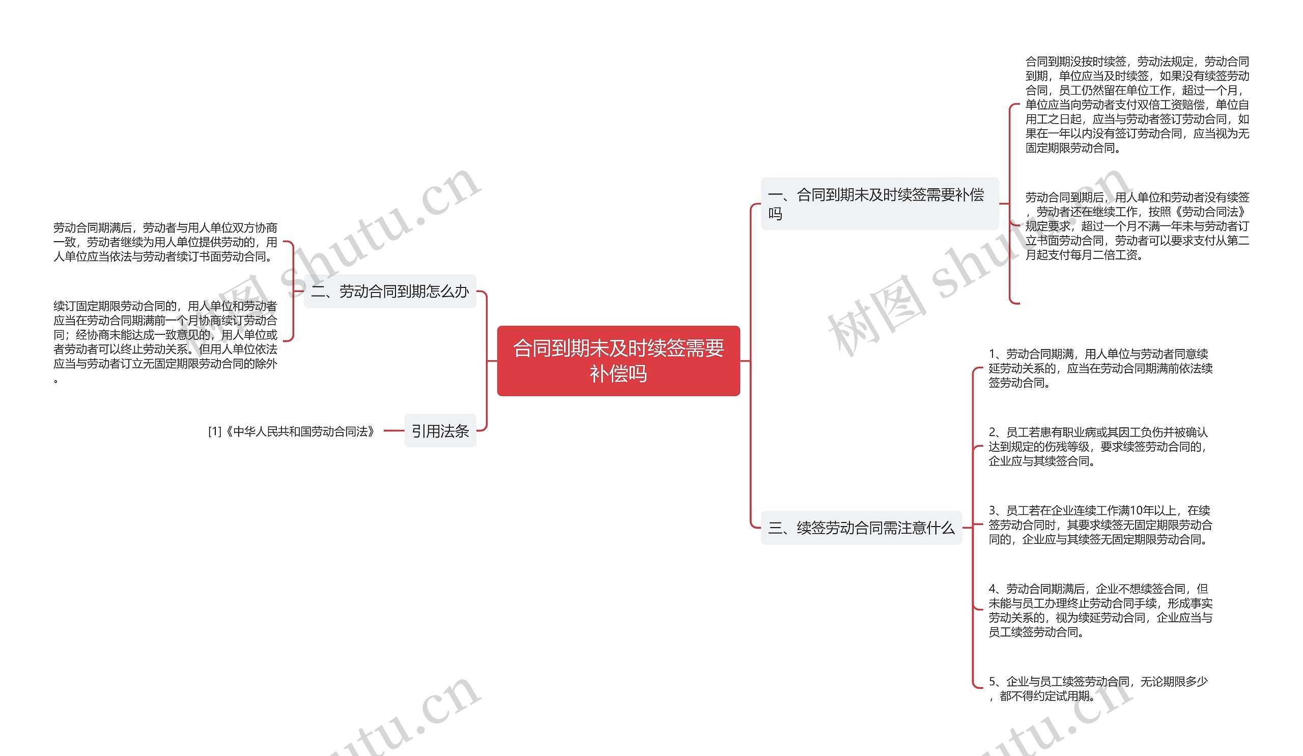 合同到期未及时续签需要补偿吗思维导图