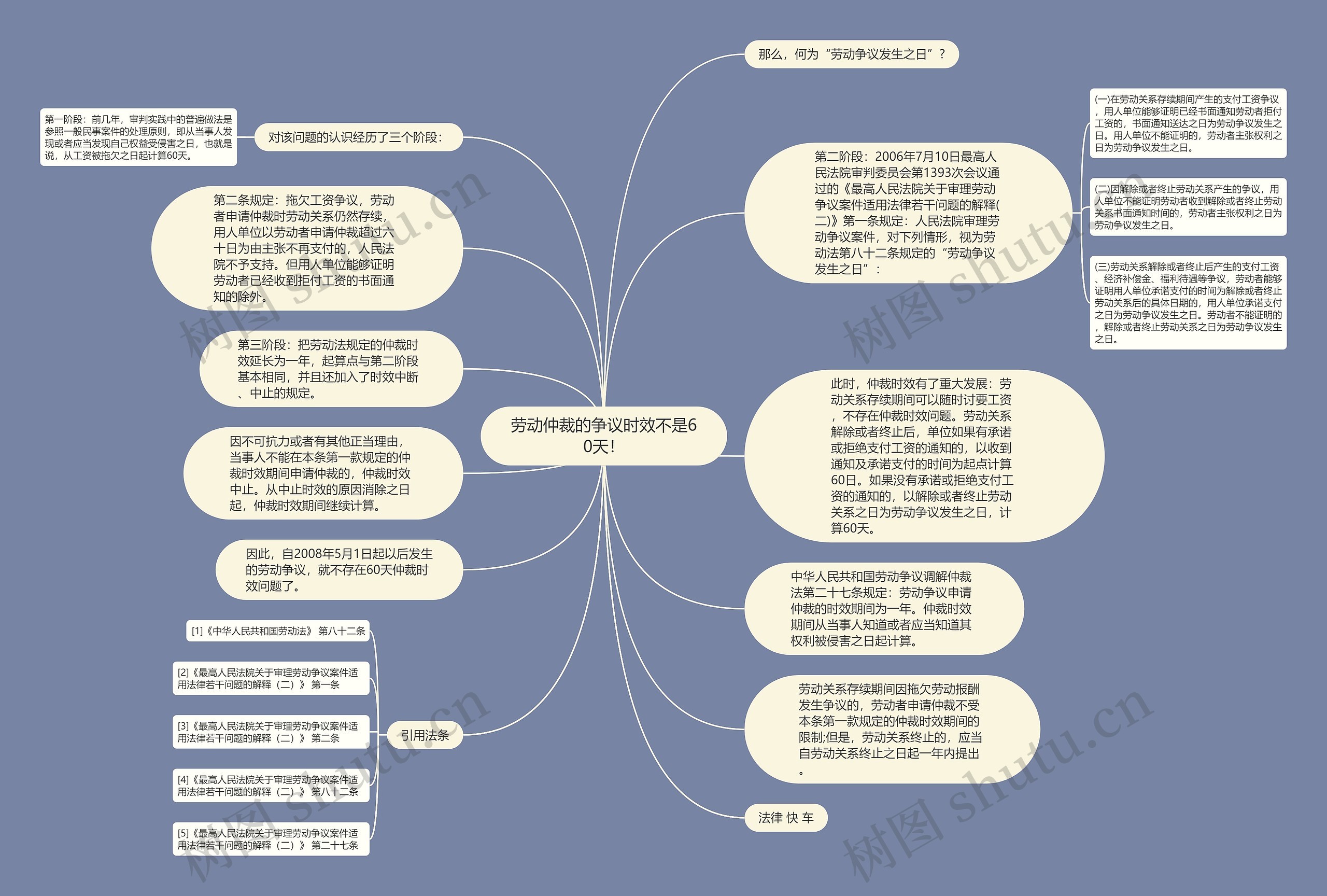 劳动仲裁的争议时效不是60天！思维导图