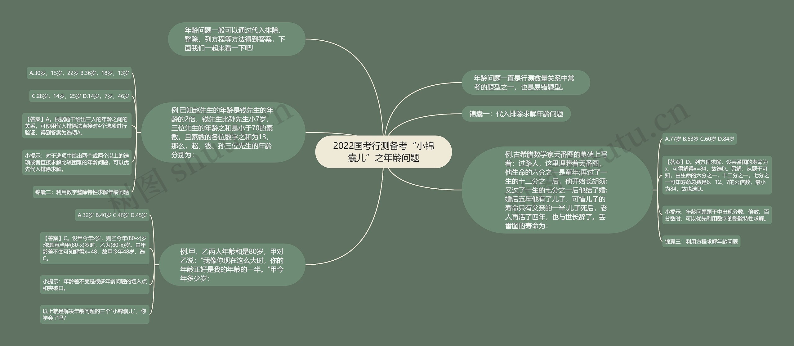 2022国考行测备考“小锦囊儿”之年龄问题思维导图