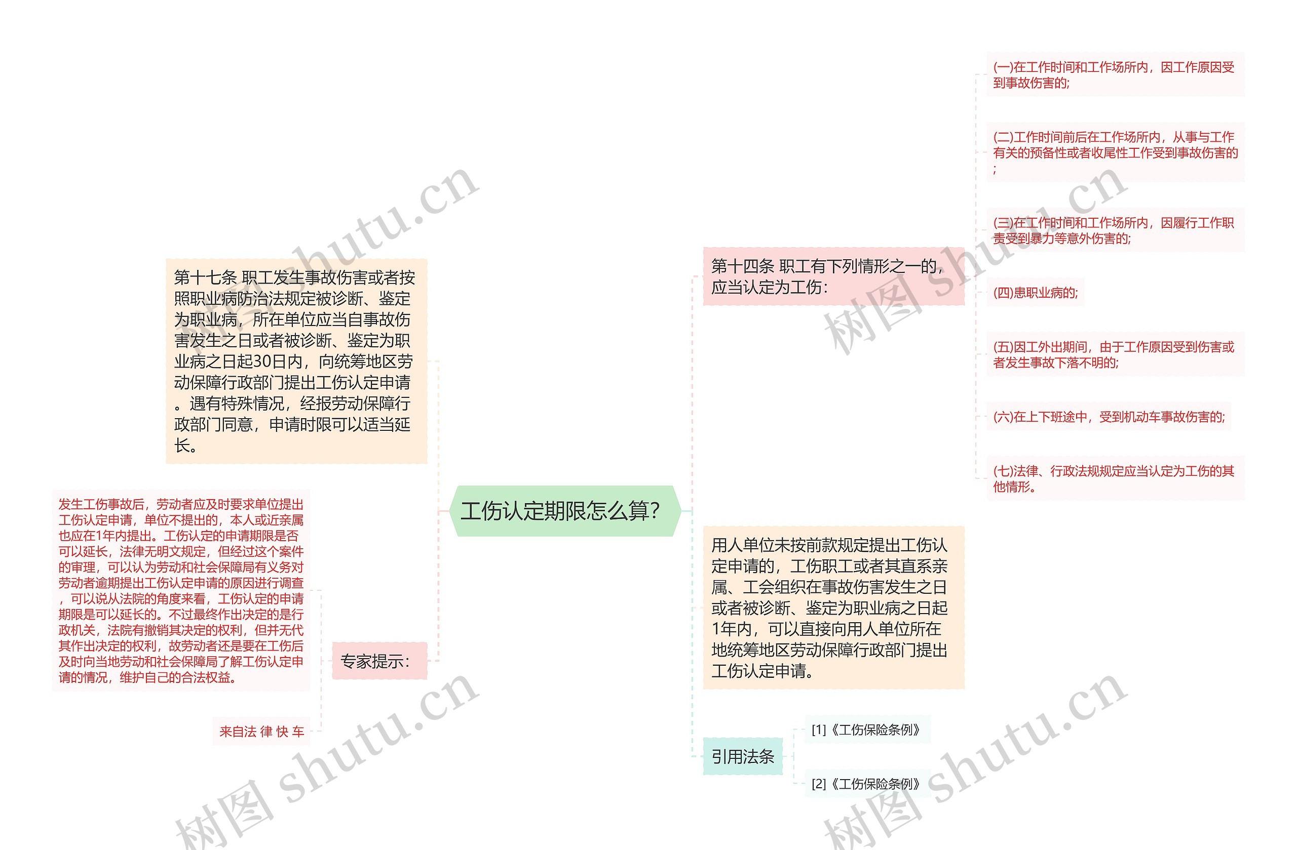 工伤认定期限怎么算？思维导图