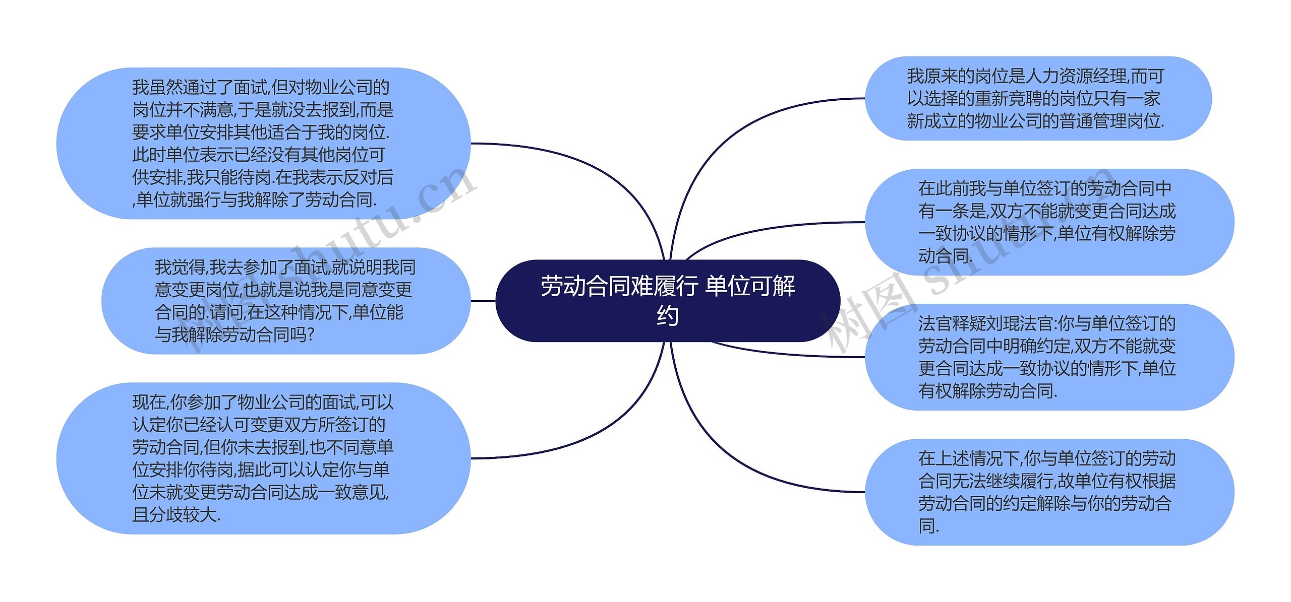 劳动合同难履行 单位可解约思维导图