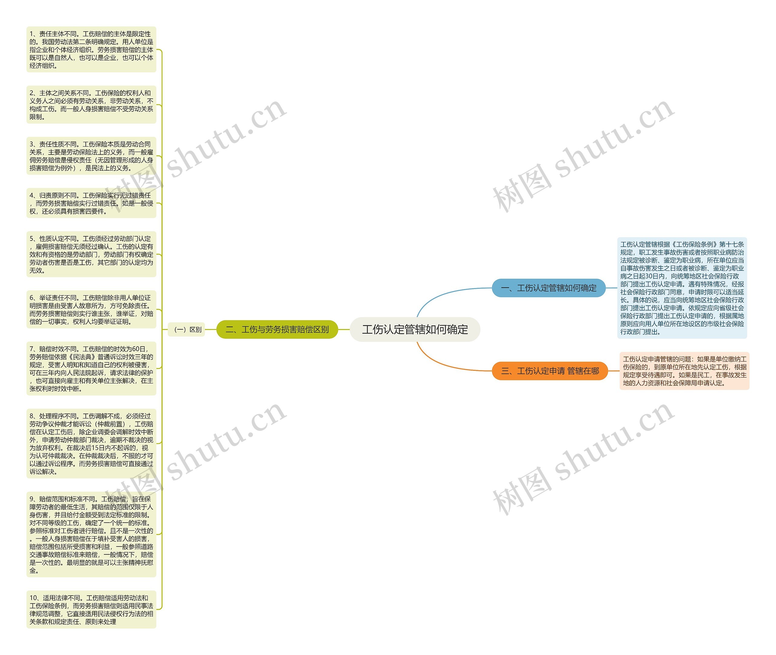 工伤认定管辖如何确定思维导图