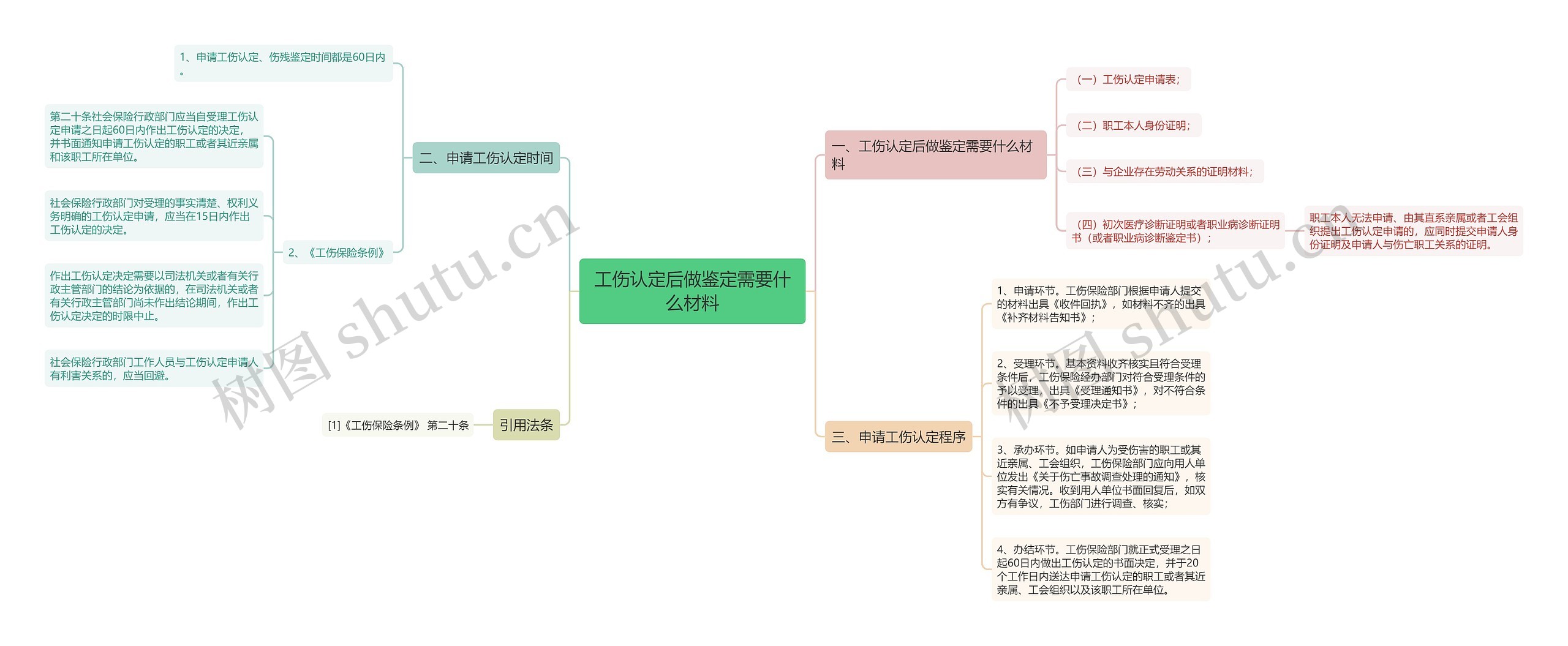 工伤认定后做鉴定需要什么材料思维导图