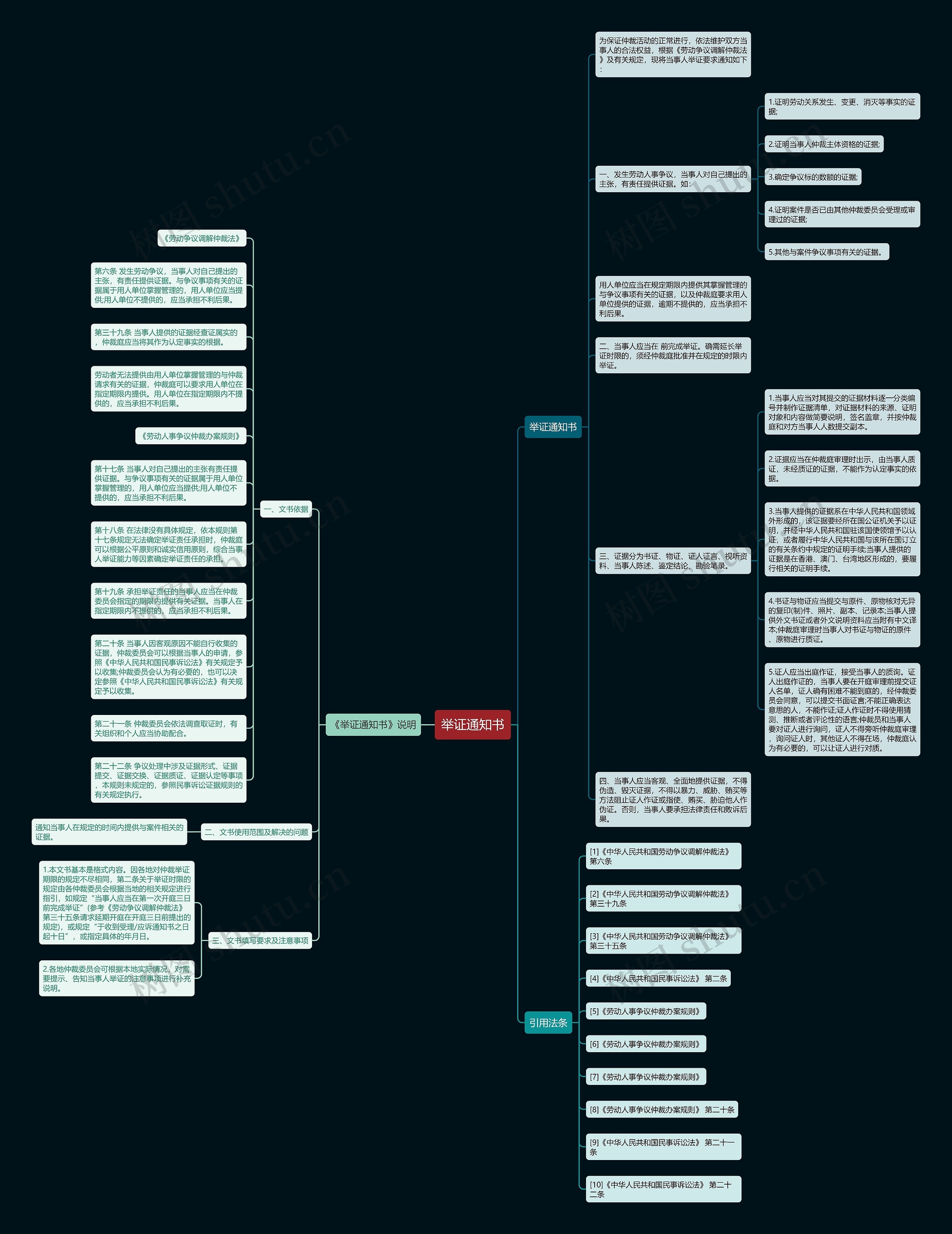 举证通知书思维导图