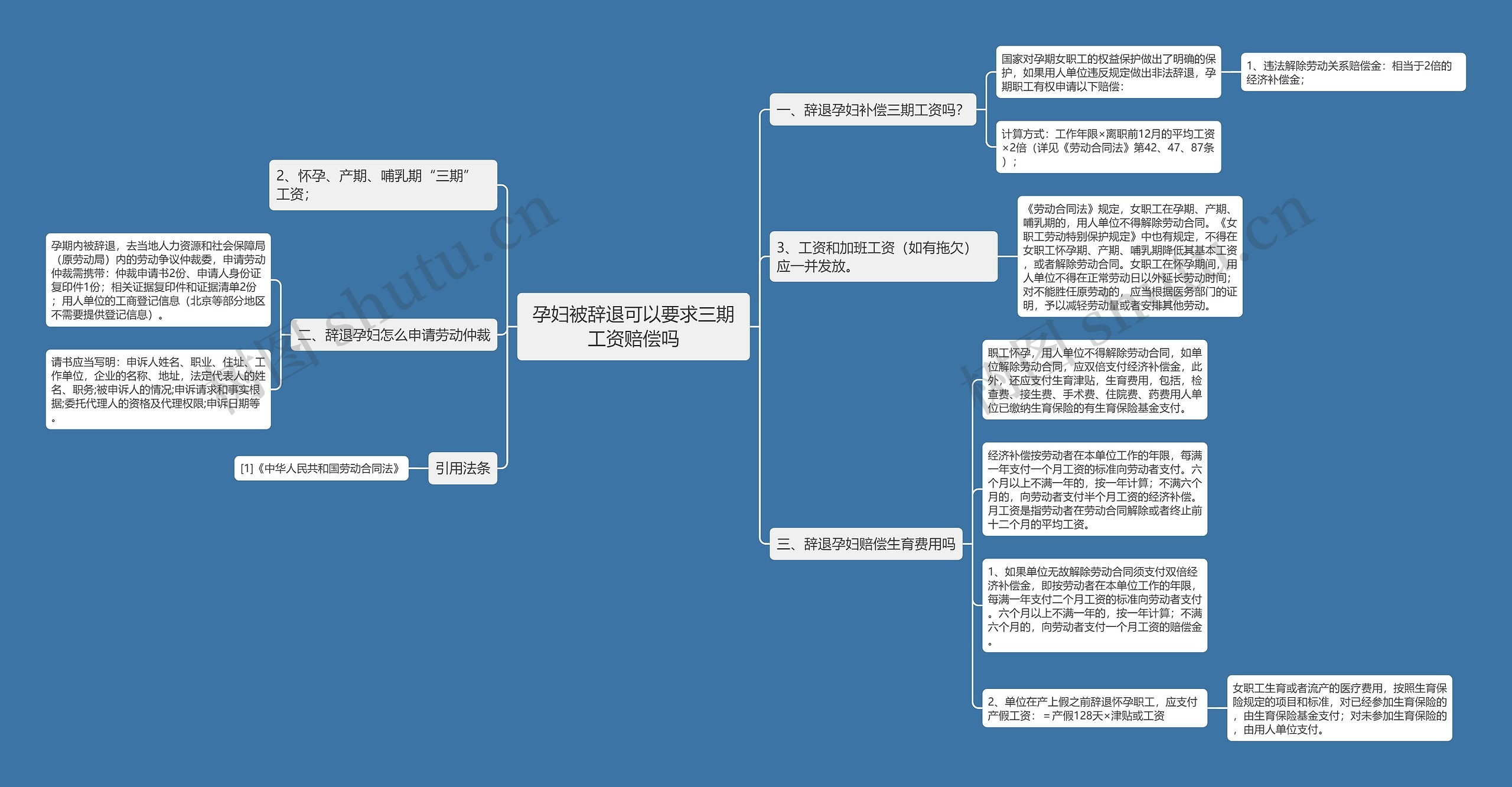 孕妇被辞退可以要求三期工资赔偿吗思维导图