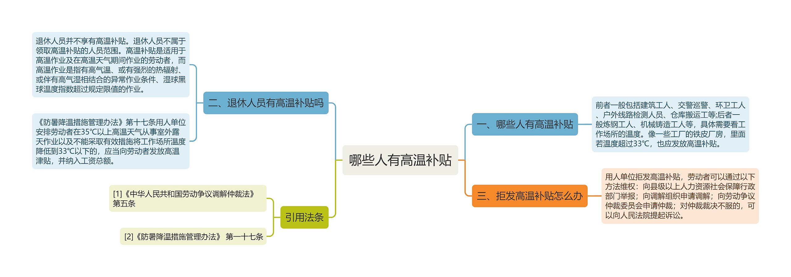 哪些人有高温补贴思维导图