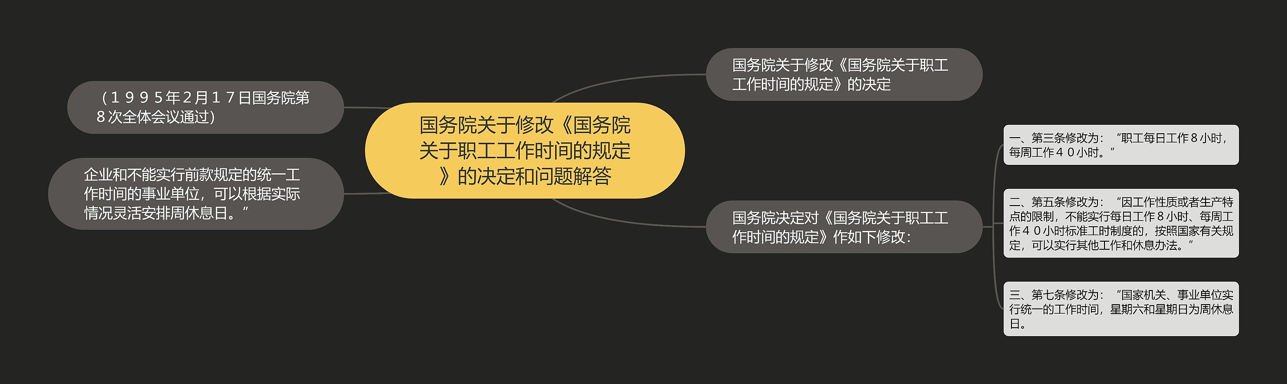 国务院关于修改《国务院关于职工工作时间的规定》的决定和问题解答思维导图