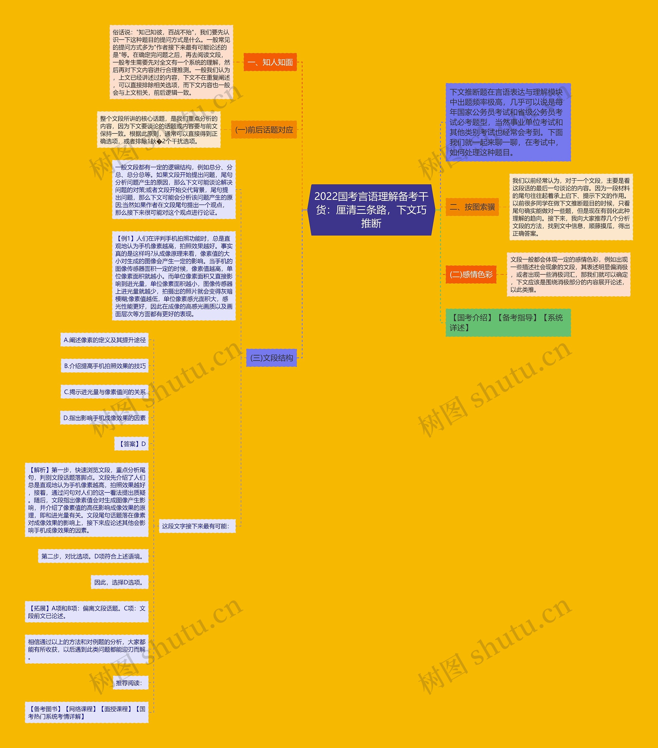 2022国考言语理解备考干货：厘清三条路，下文巧推断思维导图