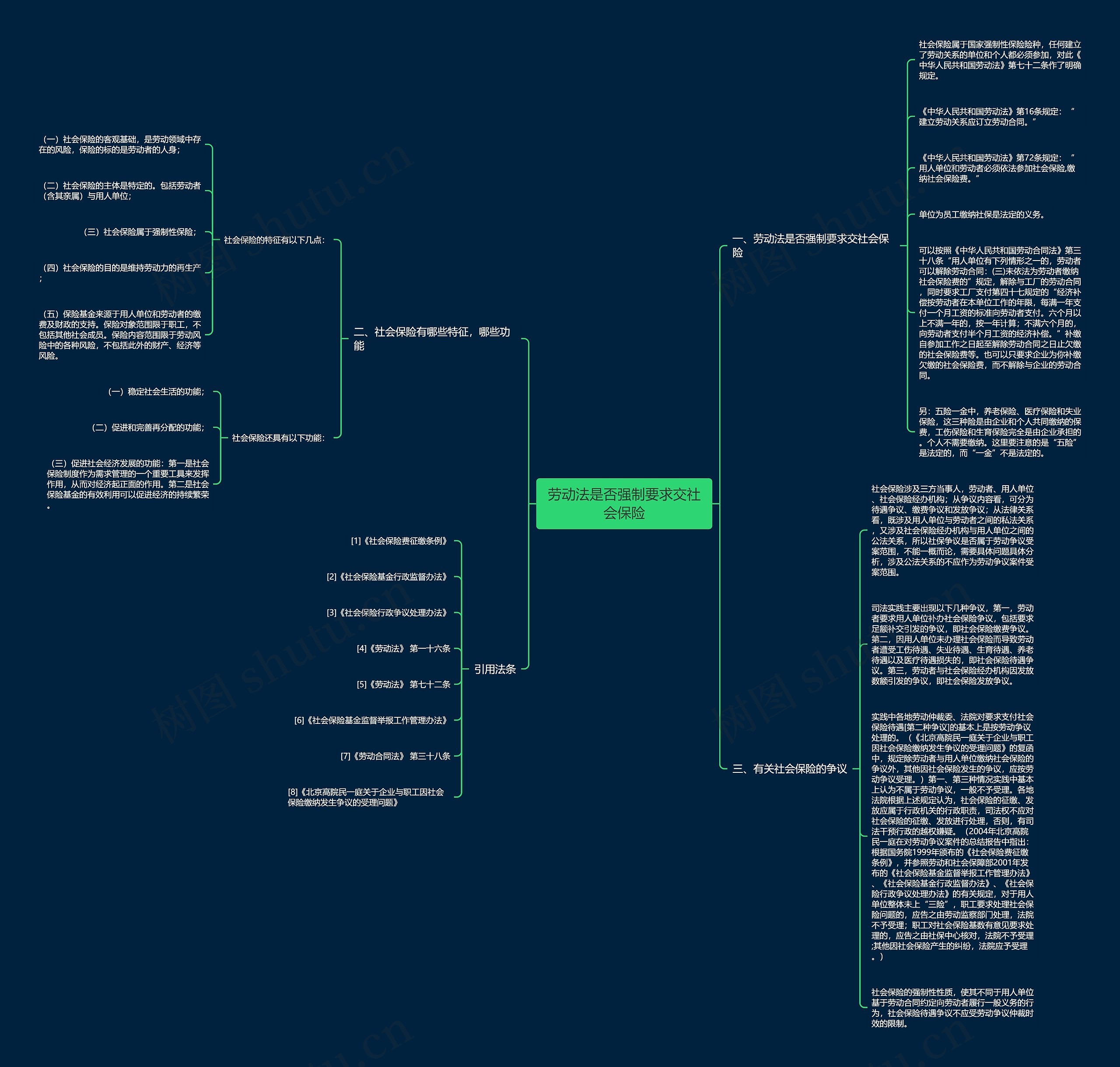 劳动法是否强制要求交社会保险思维导图