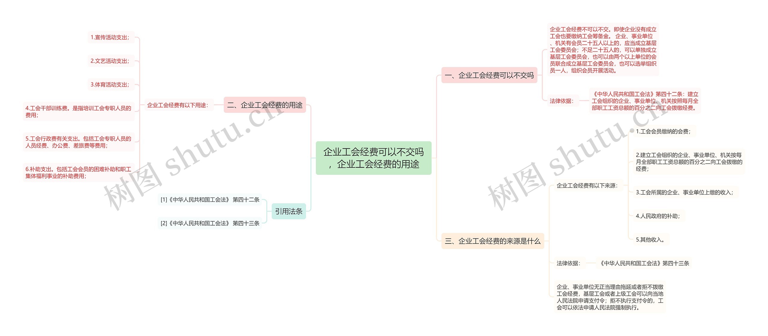 企业工会经费可以不交吗，企业工会经费的用途思维导图