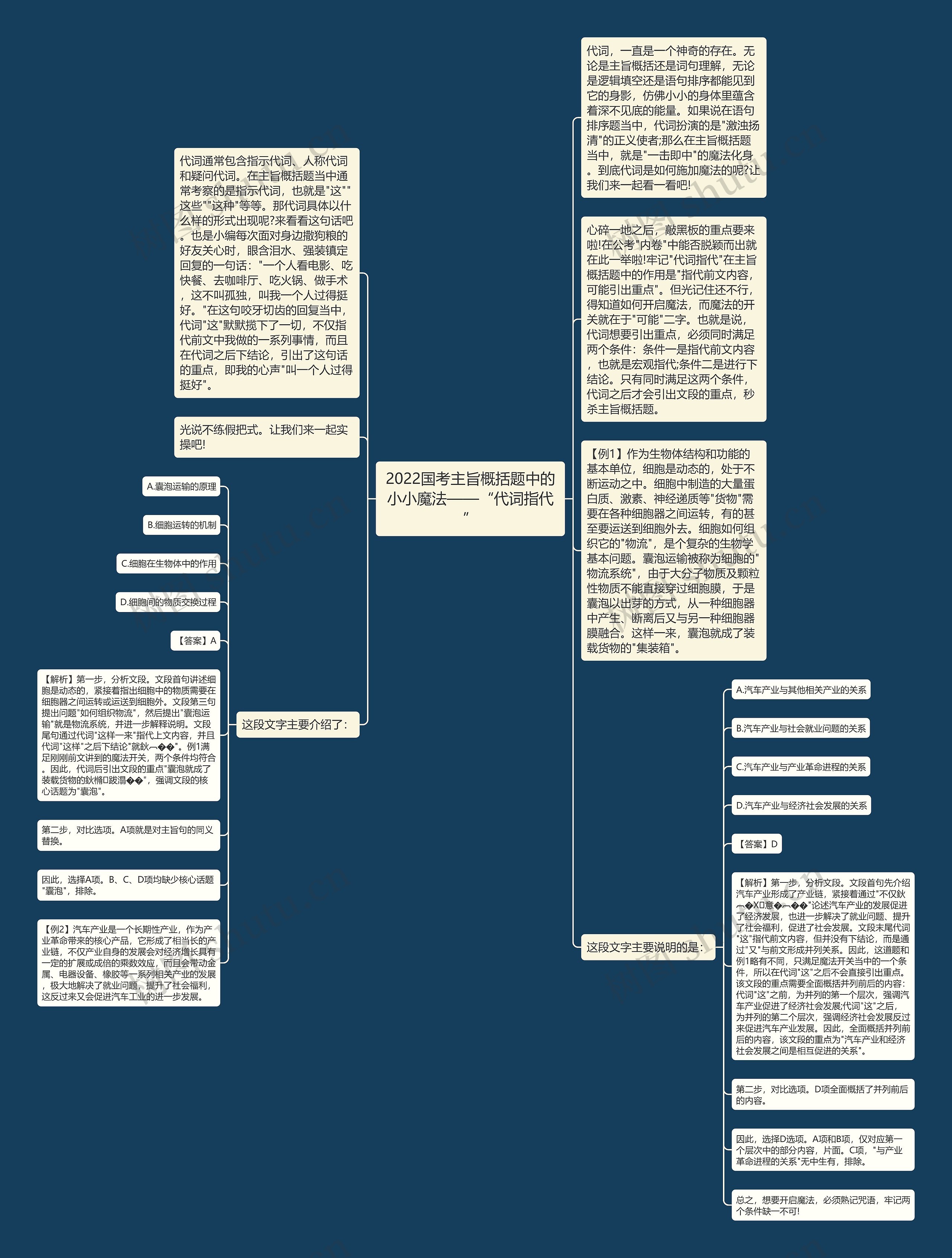 2022国考主旨概括题中的小小魔法——“代词指代”思维导图