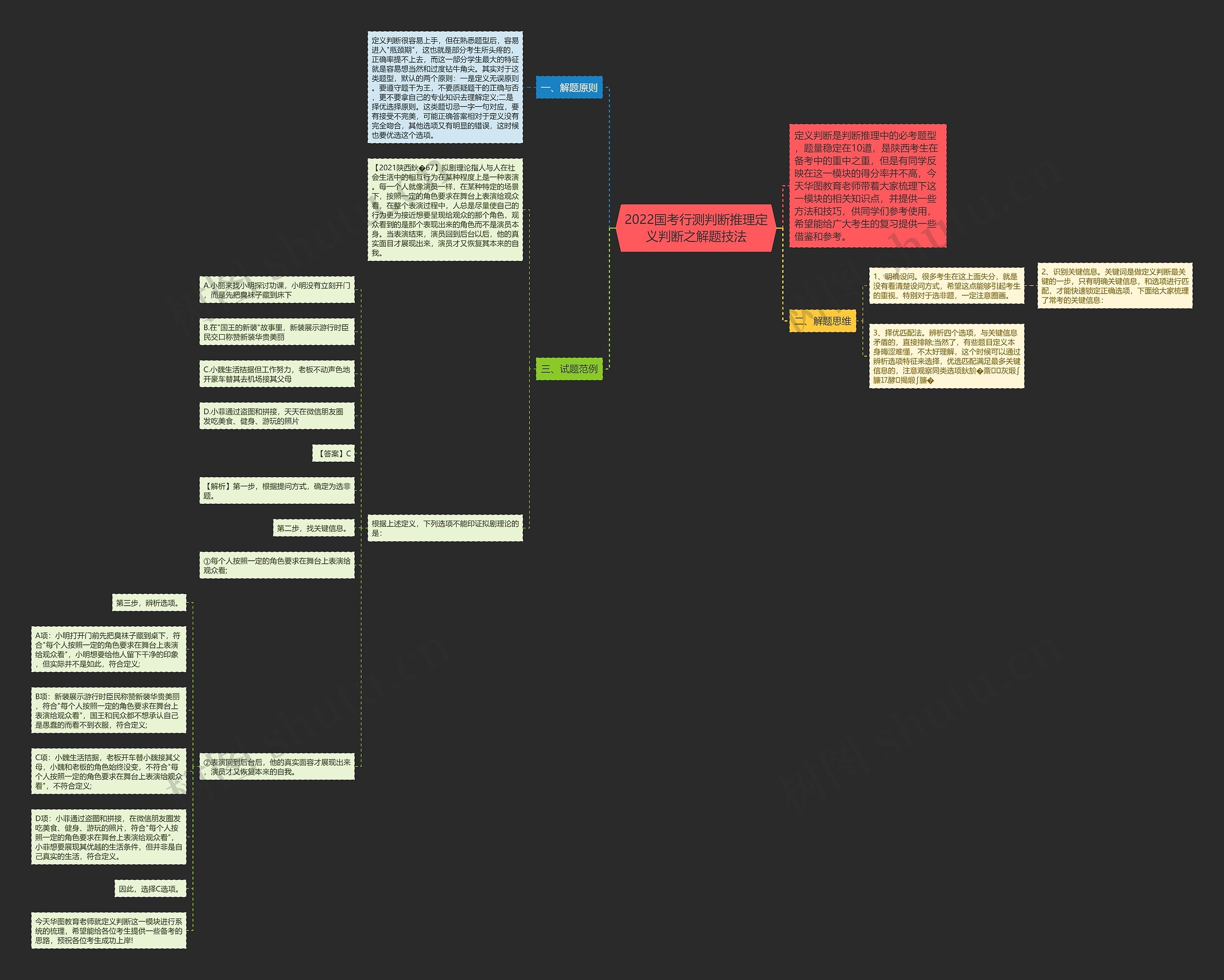 2022国考行测判断推理定义判断之解题技法思维导图