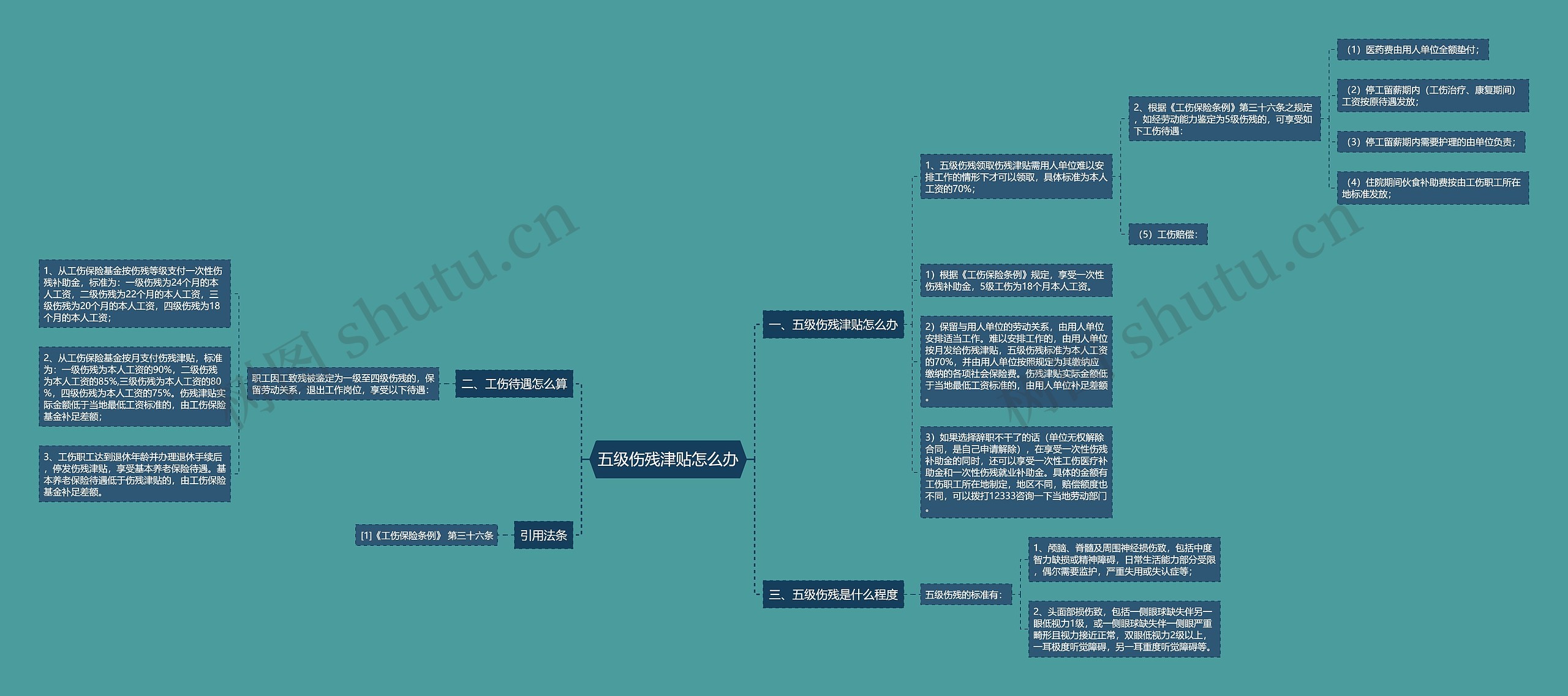 五级伤残津贴怎么办思维导图