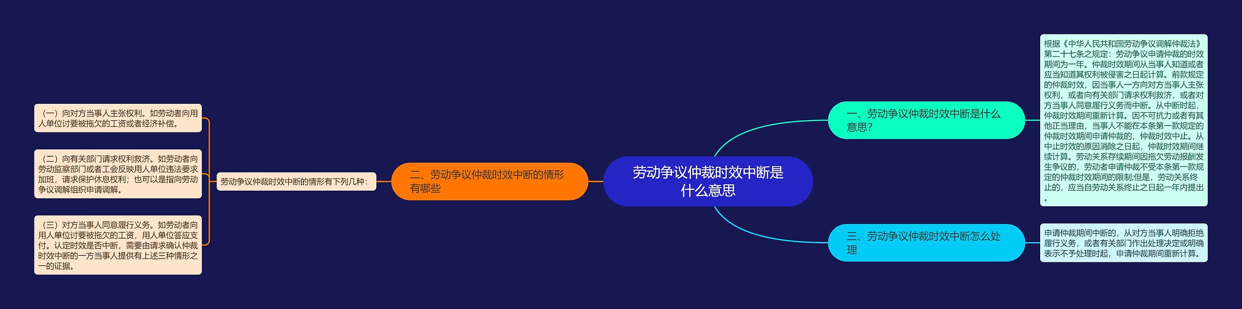 劳动争议仲裁时效中断是什么意思思维导图