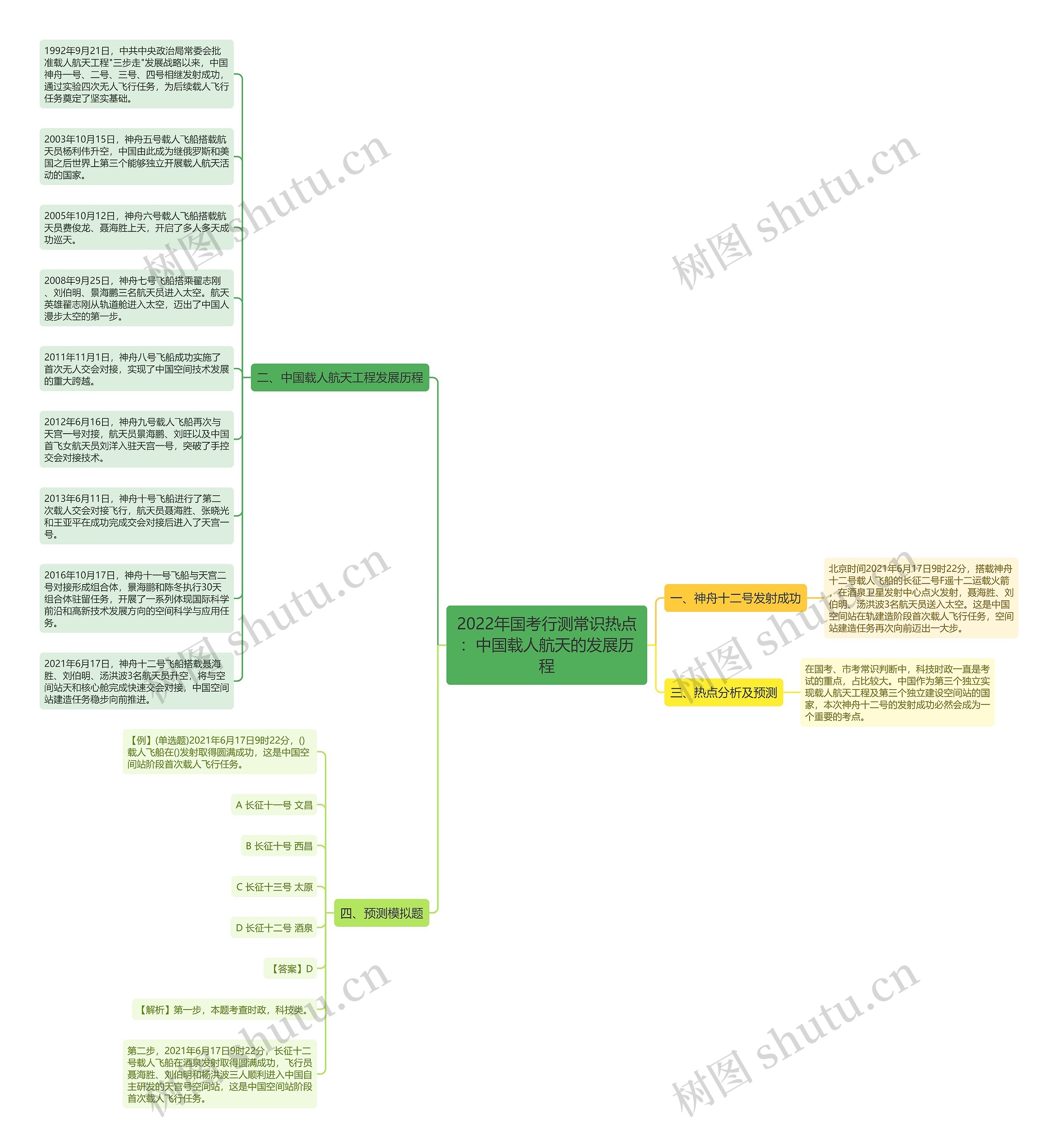2022年国考行测常识热点：中国载人航天的发展历程思维导图