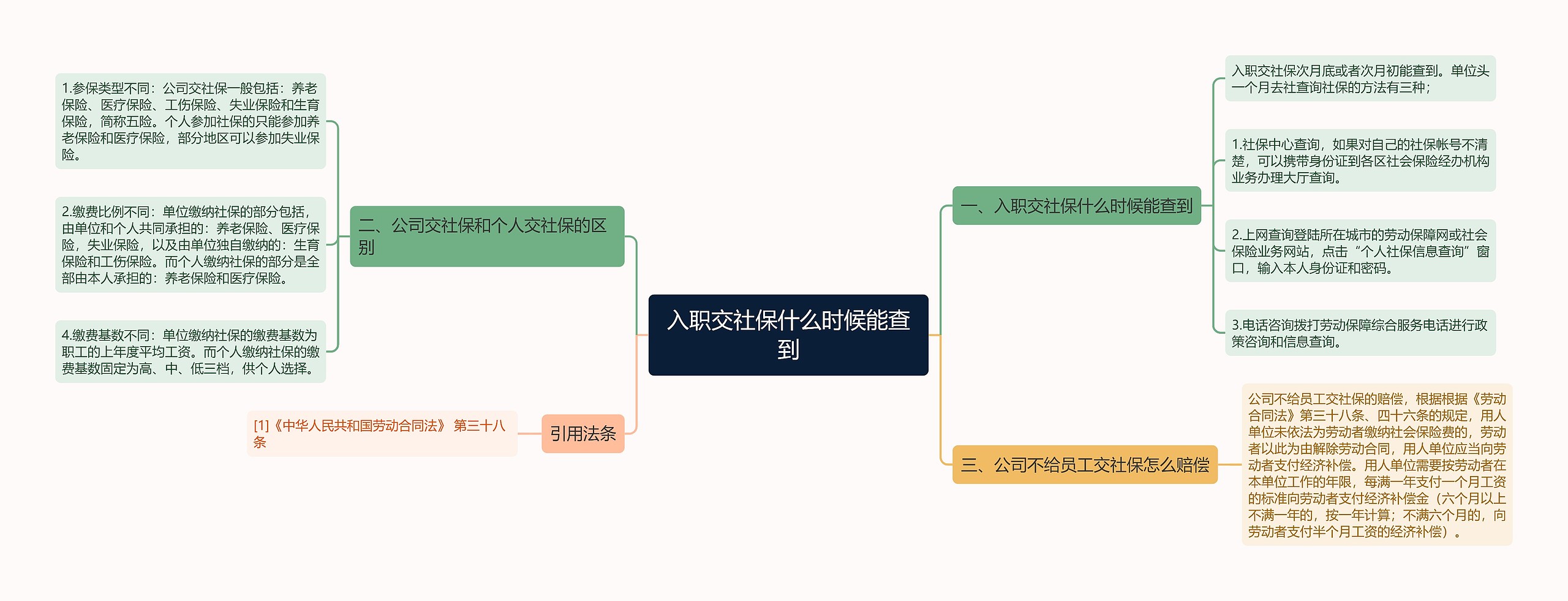 入职交社保什么时候能查到思维导图