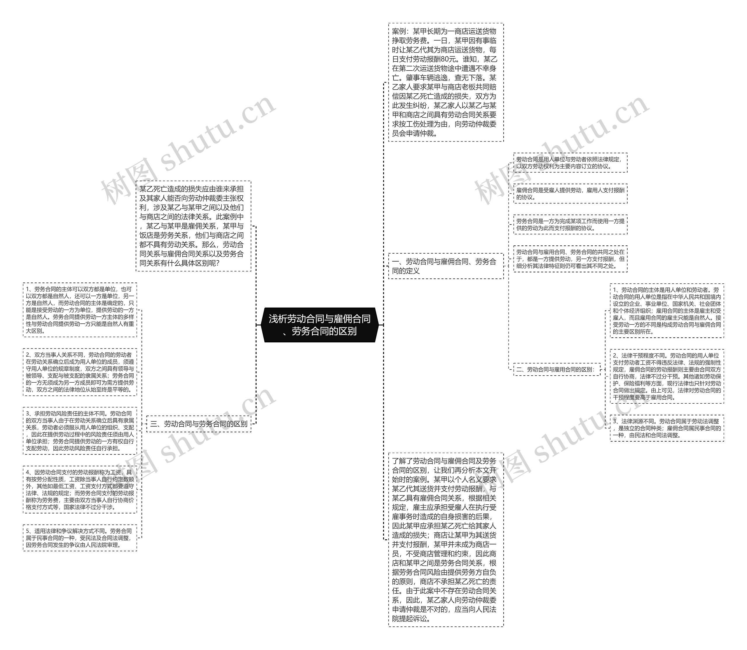 浅析劳动合同与雇佣合同、劳务合同的区别思维导图